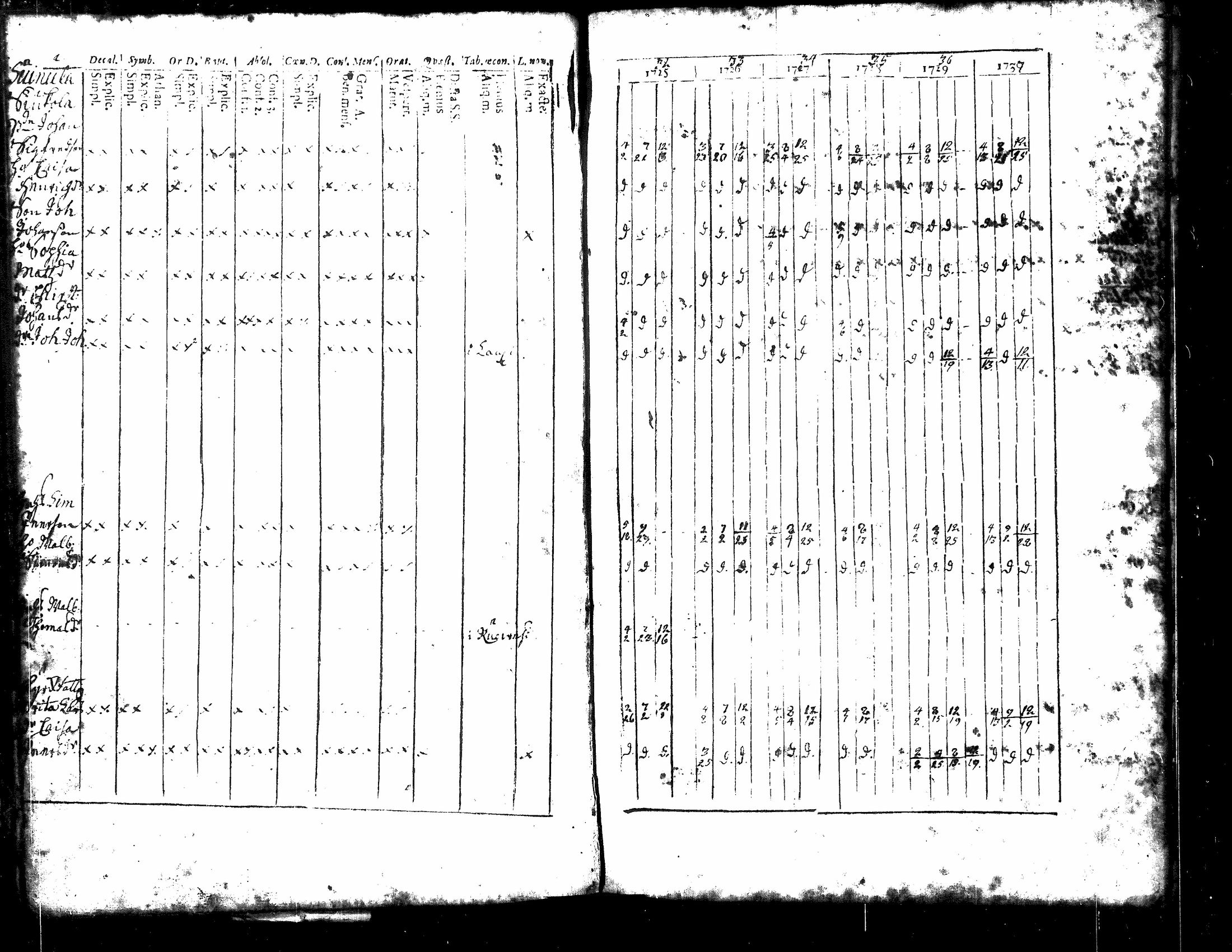 [ ../kirjat/Kirkonkirjat/kuorevesi/rippikirja_1726-1737_tk504/kuvat/50.jpg ]