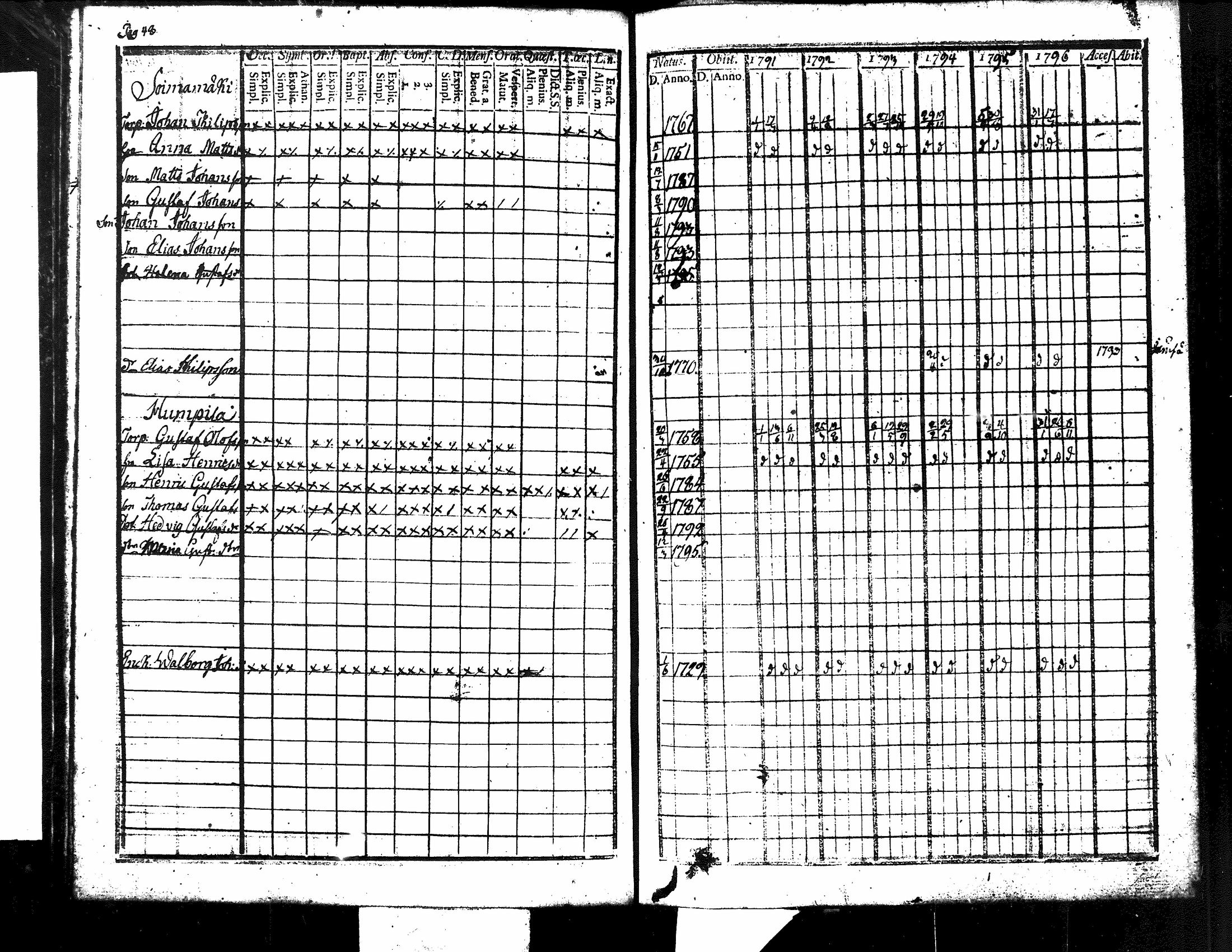 [ ../kirjat/Kirkonkirjat/kuorevesi/rippikirja_1785-1808_tk505-506/kuvat/117.jpg ]