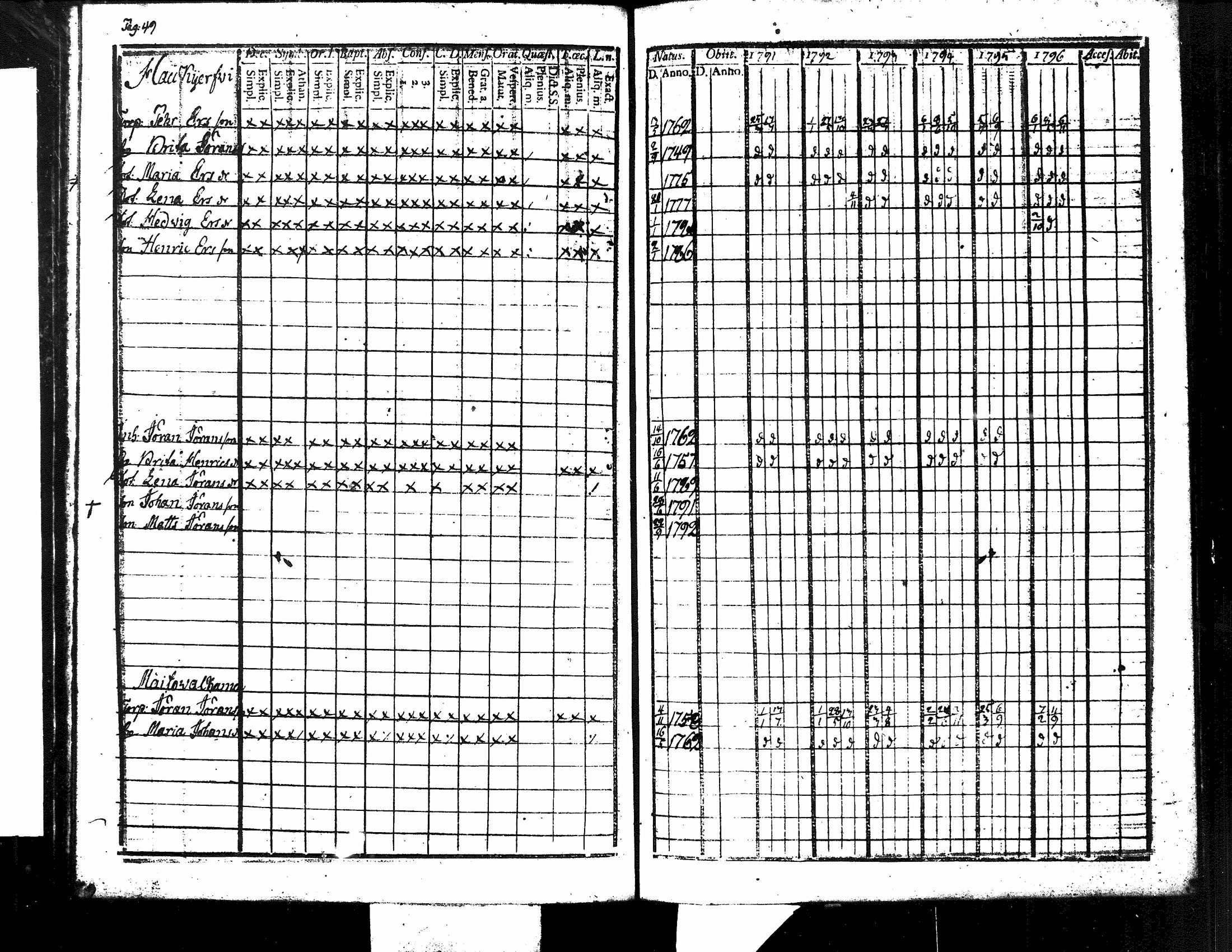 [ ../kirjat/Kirkonkirjat/kuorevesi/rippikirja_1785-1808_tk505-506/kuvat/118.jpg ]