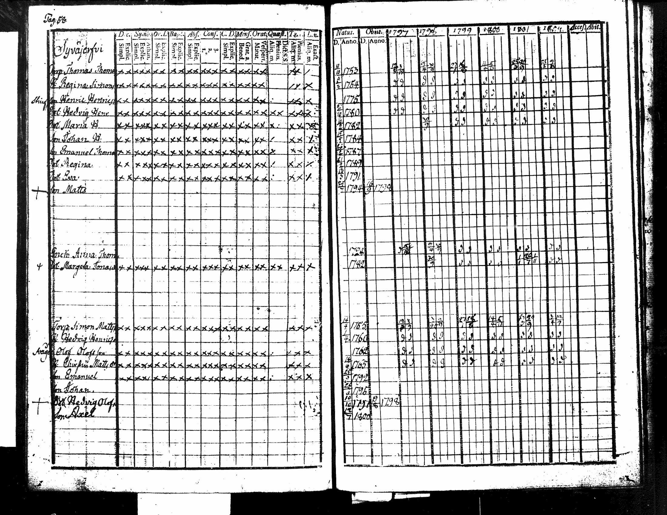 [ ../kirjat/Kirkonkirjat/kuorevesi/rippikirja_1785-1808_tk505-506/kuvat/193.jpg ]