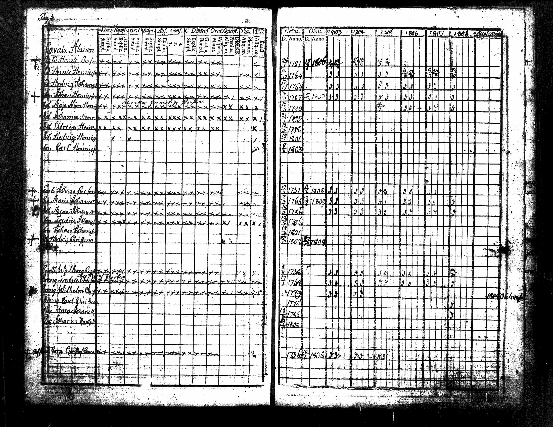 [ ../kirjat/Kirkonkirjat/kuorevesi/rippikirja_1785-1808_tk505-506/kuvat/206.jpg ]