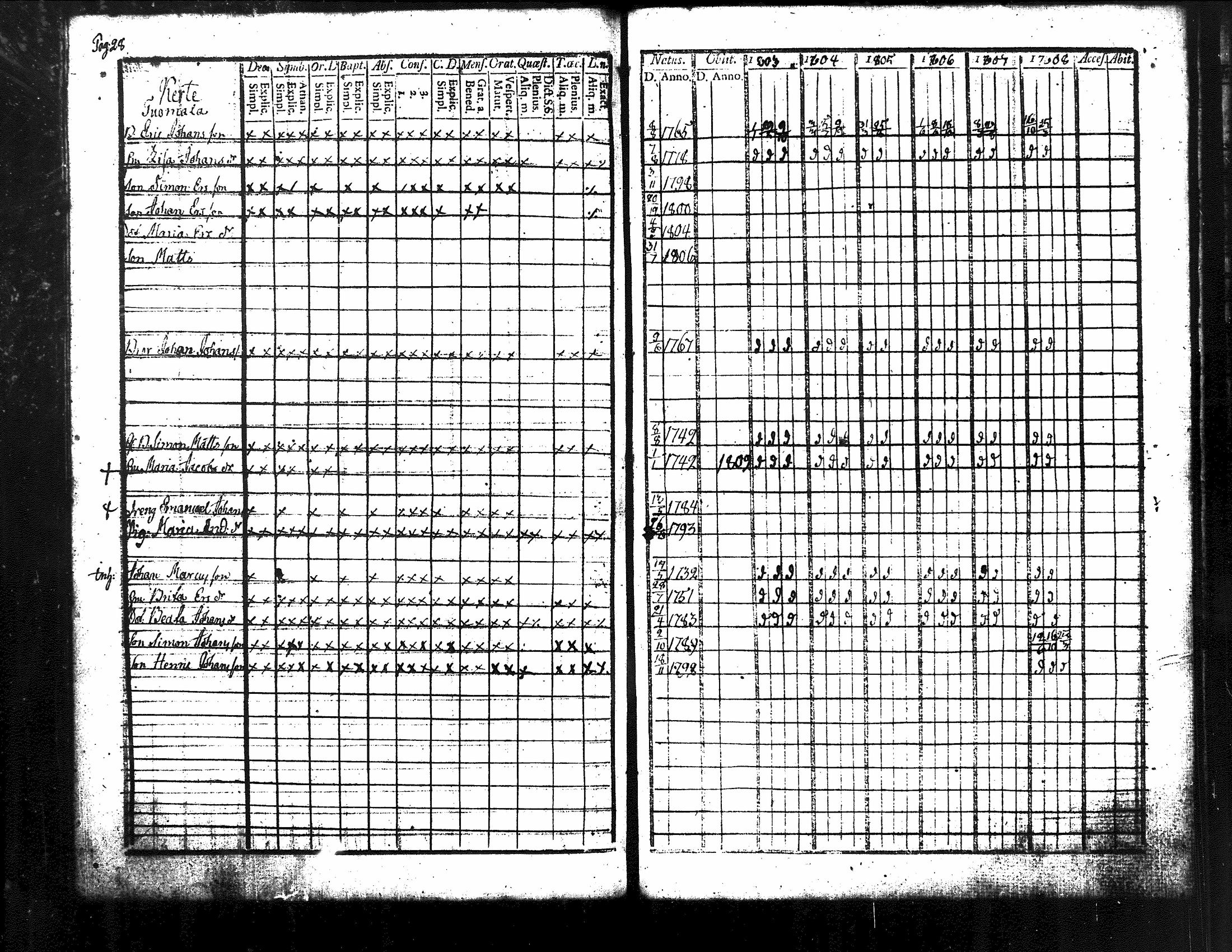 [ ../kirjat/Kirkonkirjat/kuorevesi/rippikirja_1785-1808_tk505-506/kuvat/232.jpg ]