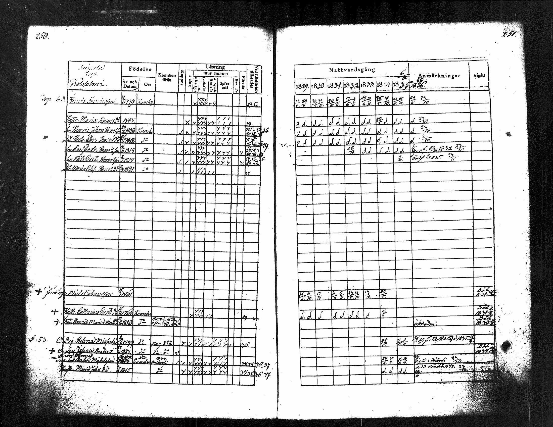 [ ../kirjat/Kirkonkirjat/kuorevesi/rippikirja_1829-1836_tk506/kuvat/137.jpg ]