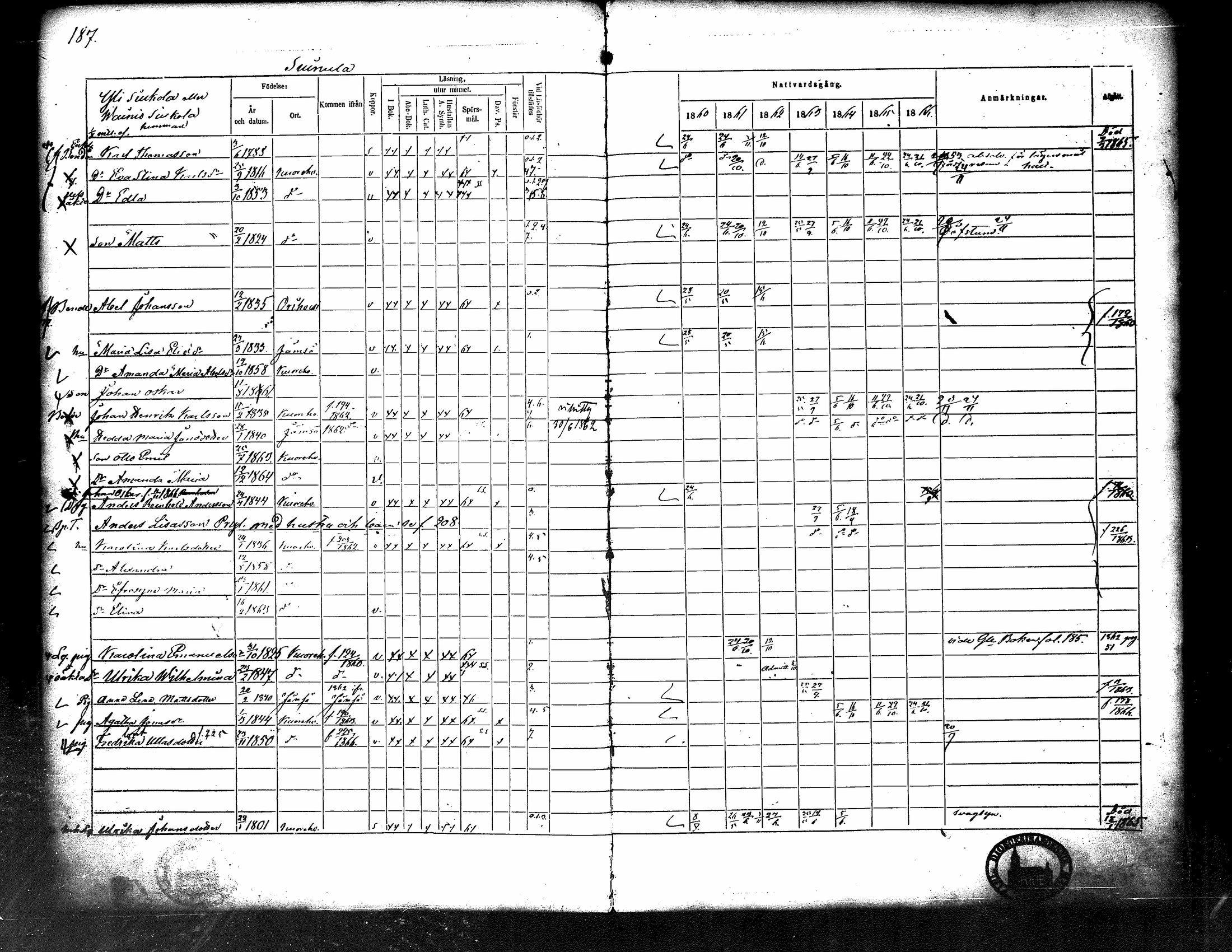 [ ../kirjat/Kirkonkirjat/kuorevesi/rippikirja_1860-1866_tk507/kuvat/196.jpg ]
