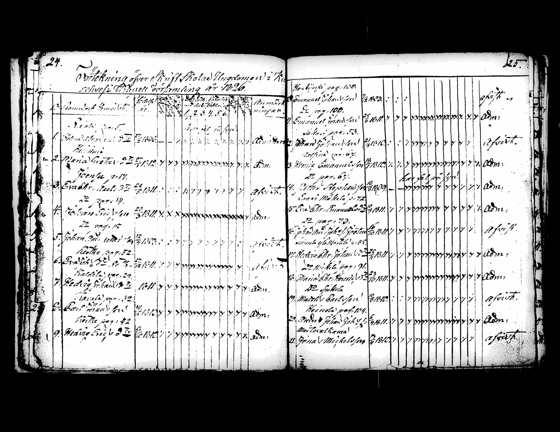 [ ../kirjat/Kirkonkirjat/kuorevesi/rippilapset_1814-1836_tk508/kuvat/19.jpg ]