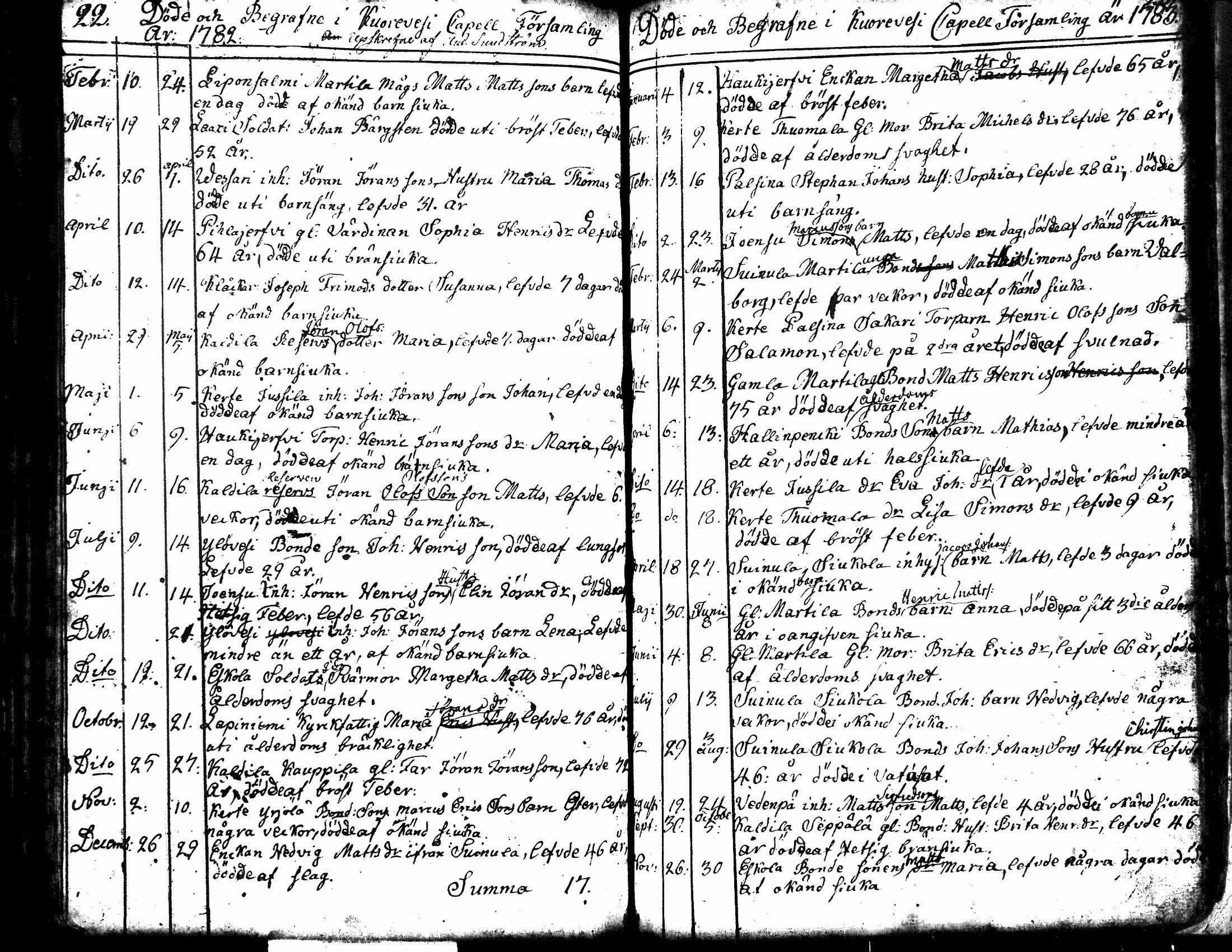 [ ../kirjat/Kirkonkirjat/kuorevesi/syntyneet-vihityt-kuolleet_1764-1810_tk507-508/kuvat/116.jpg ]