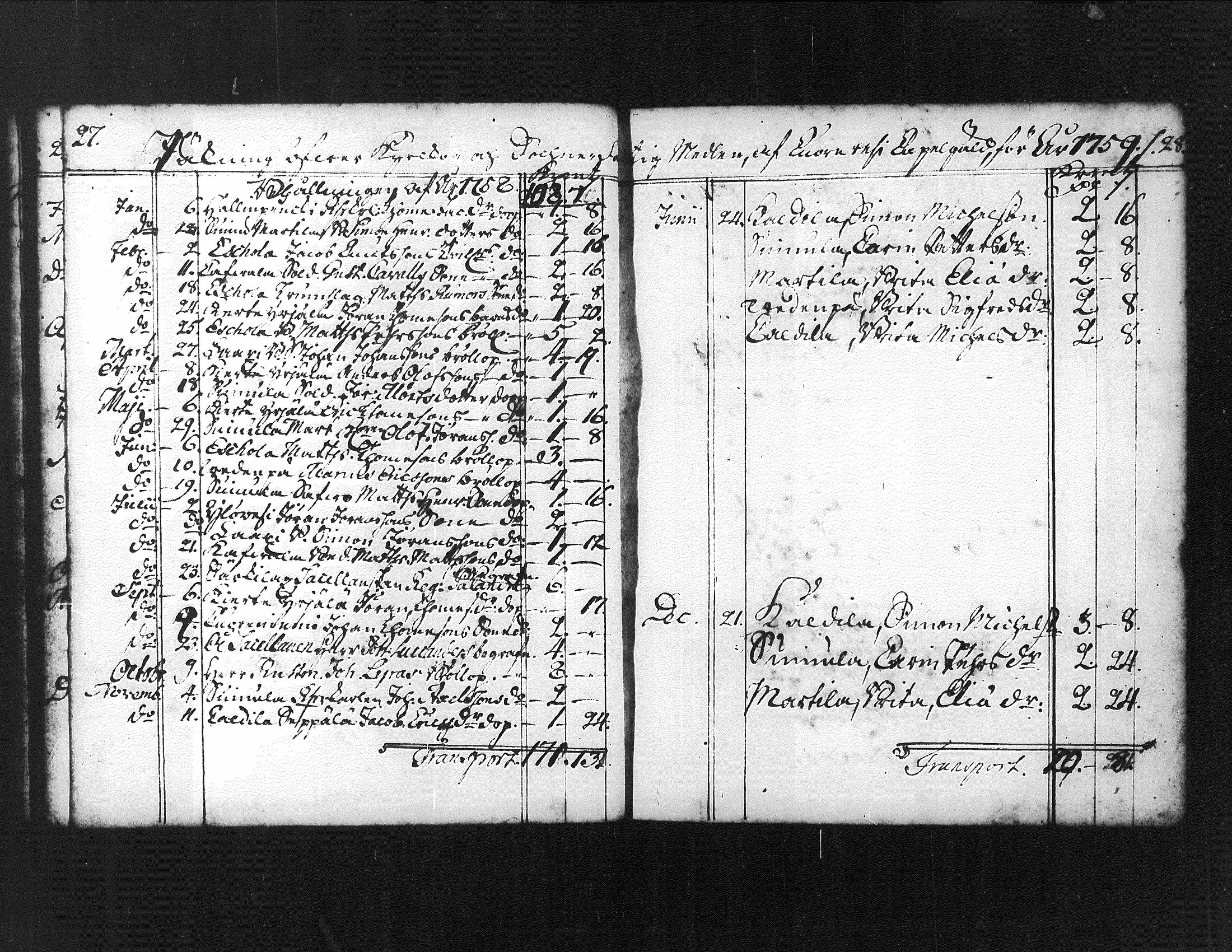 [ ../kirjat/Kirkonkirjat/kuorevesi/vaivaisrahoja_1750-1797_tk510/kuvat/21.jpg ]