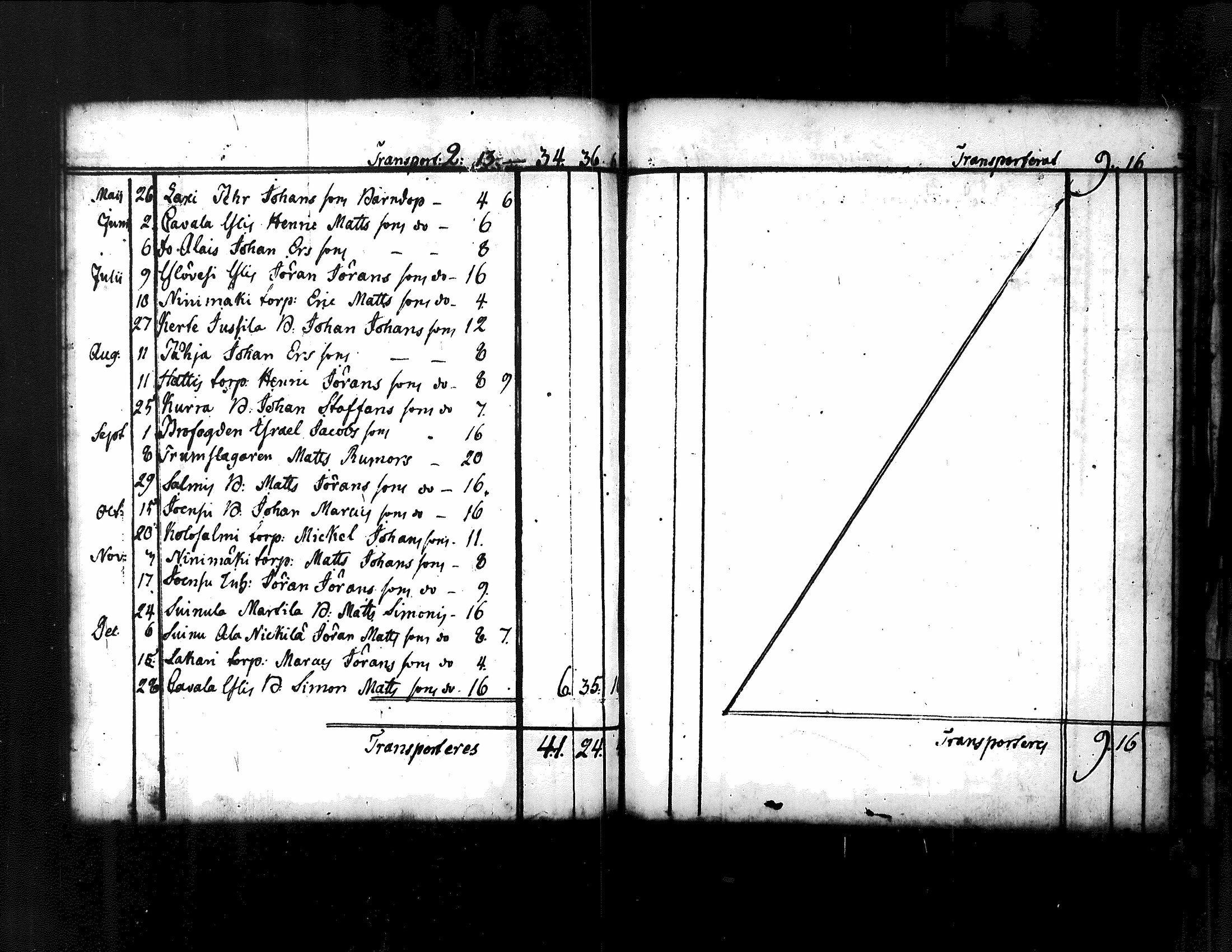 [ ../kirjat/Kirkonkirjat/kuorevesi/vaivaisrahoja_1750-1797_tk510/kuvat/93.jpg ]