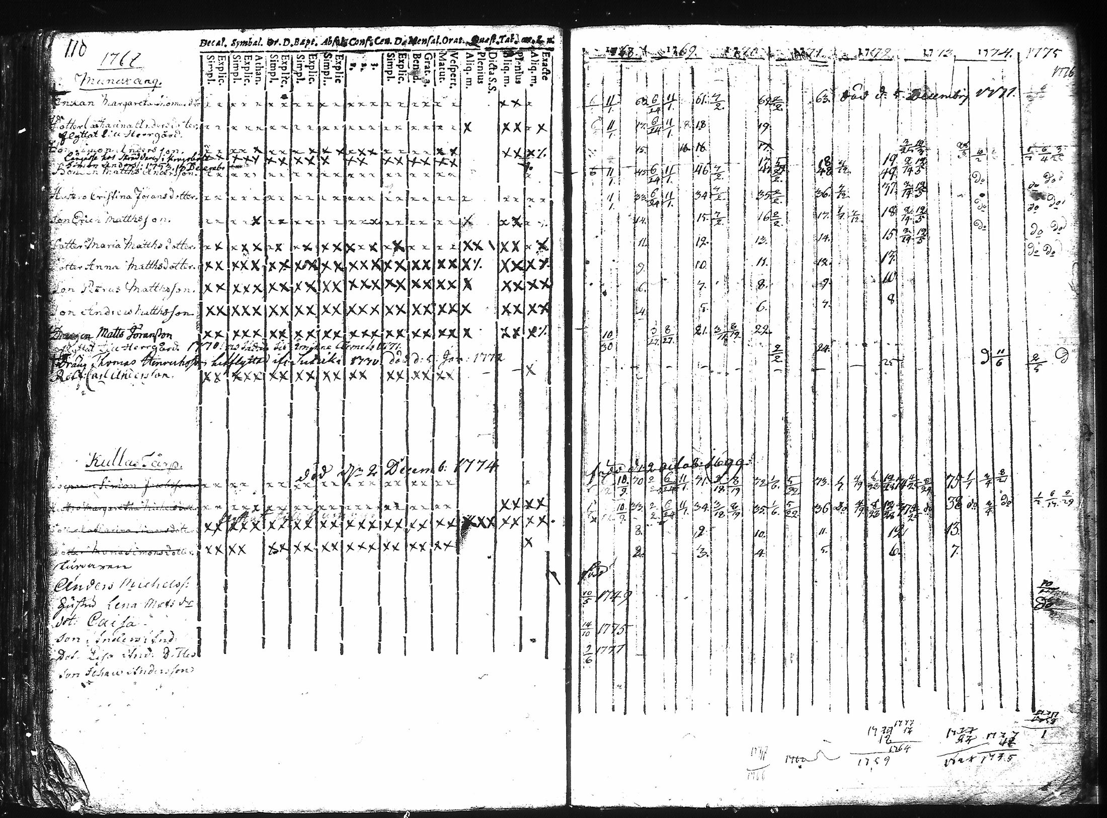 [ ../kirjat/Kirkonkirjat/kuusisto/rippikirja_1737-1776_jk1305/kuvat/116.jpg ]