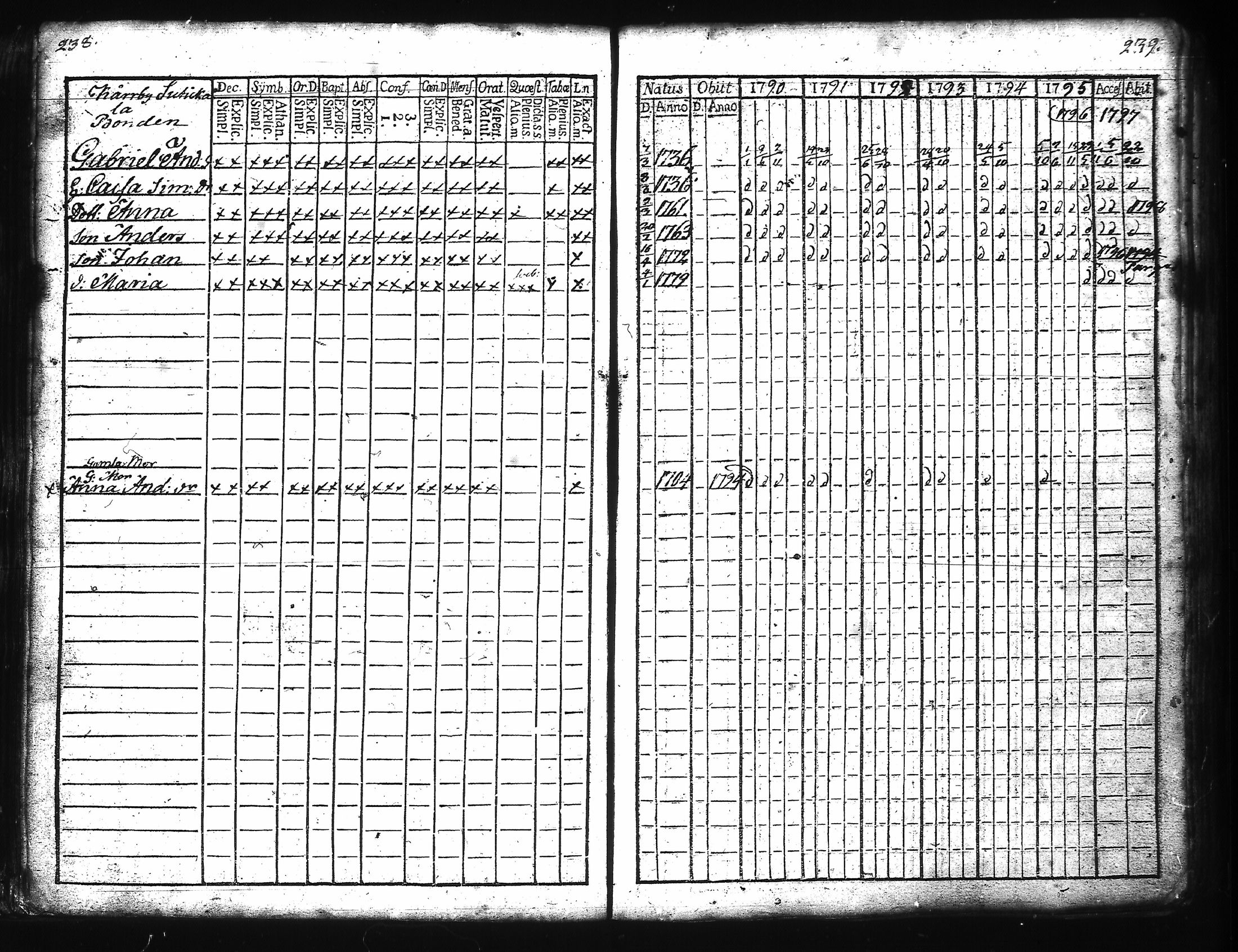 [ ../kirjat/Kirkonkirjat/kuusisto/rippikirja_1776-1811_jk1305/kuvat/128.jpg ]