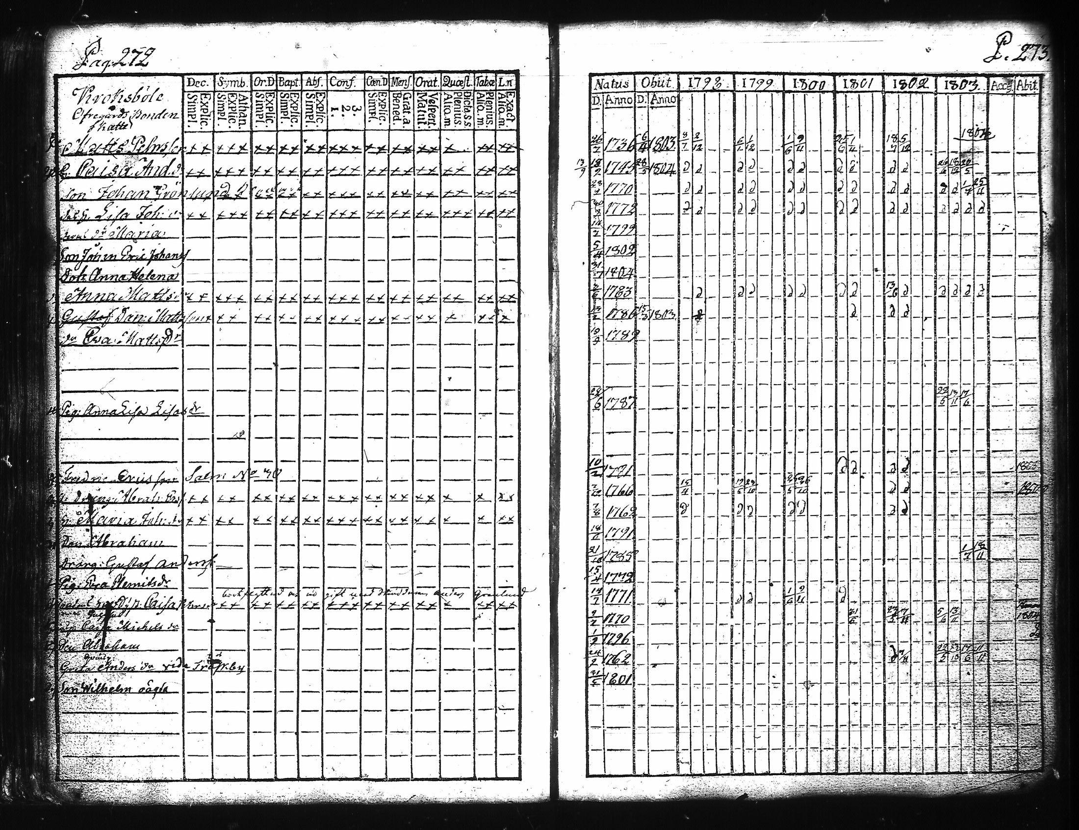 [ ../kirjat/Kirkonkirjat/kuusisto/rippikirja_1776-1811_jk1305/kuvat/145.jpg ]