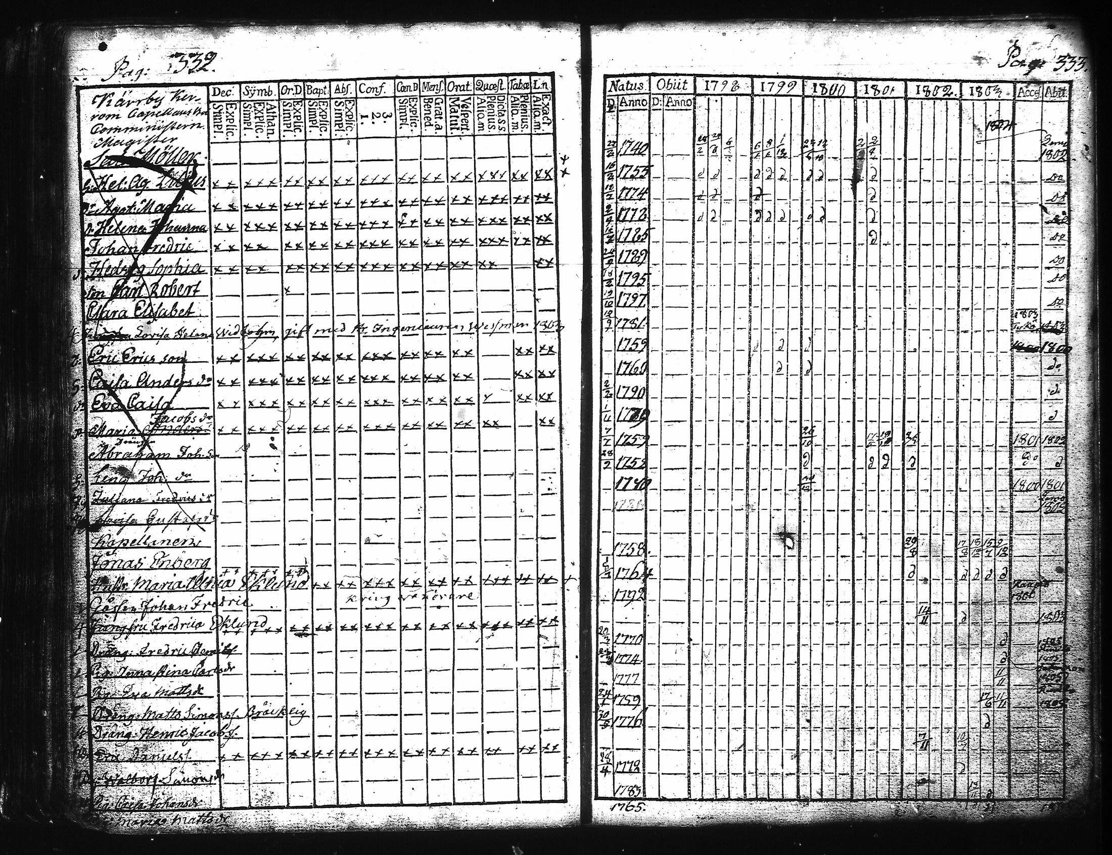 [ ../kirjat/Kirkonkirjat/kuusisto/rippikirja_1776-1811_jk1305/kuvat/175.jpg ]