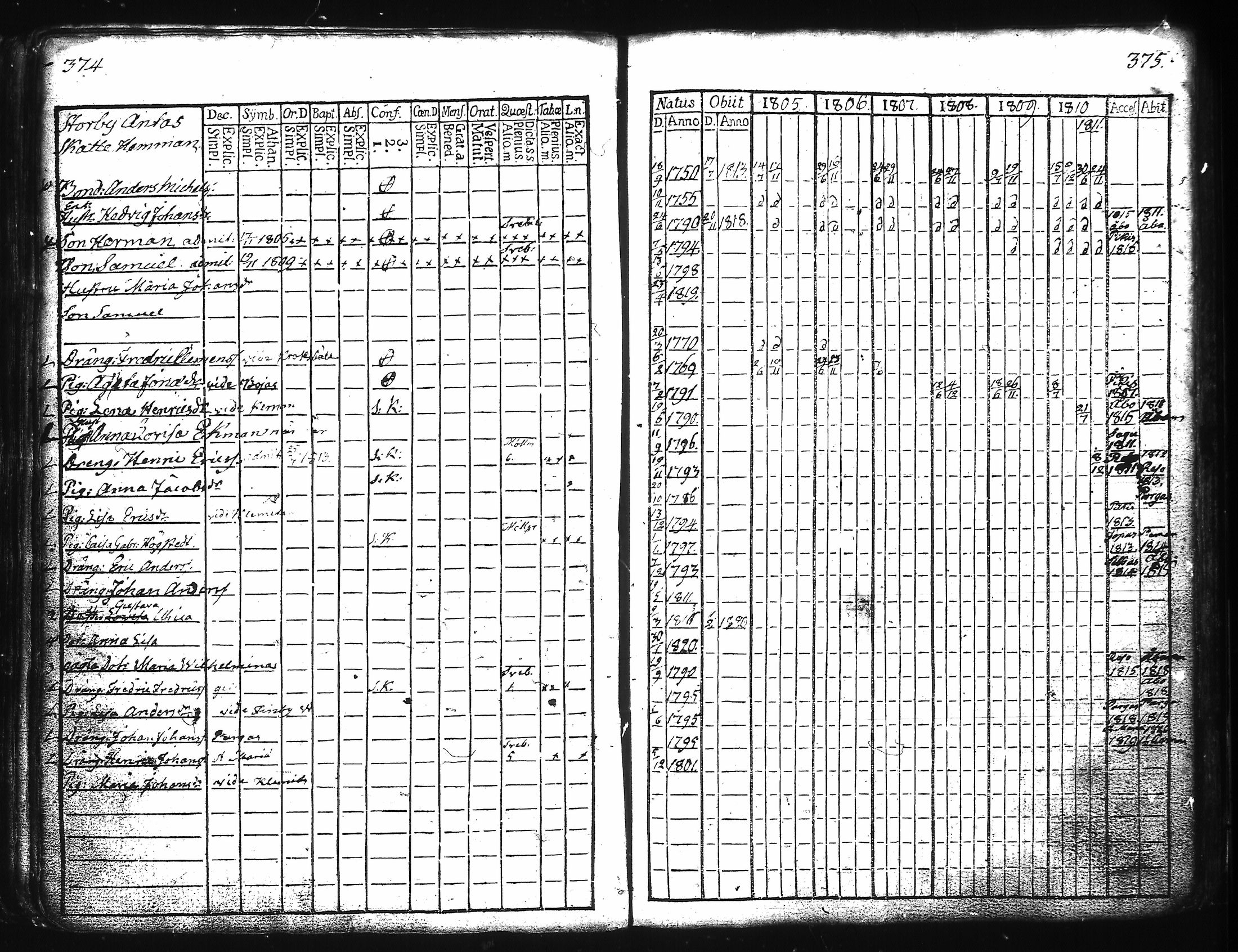 [ ../kirjat/Kirkonkirjat/kuusisto/rippikirja_1776-1811_jk1305/kuvat/196.jpg ]