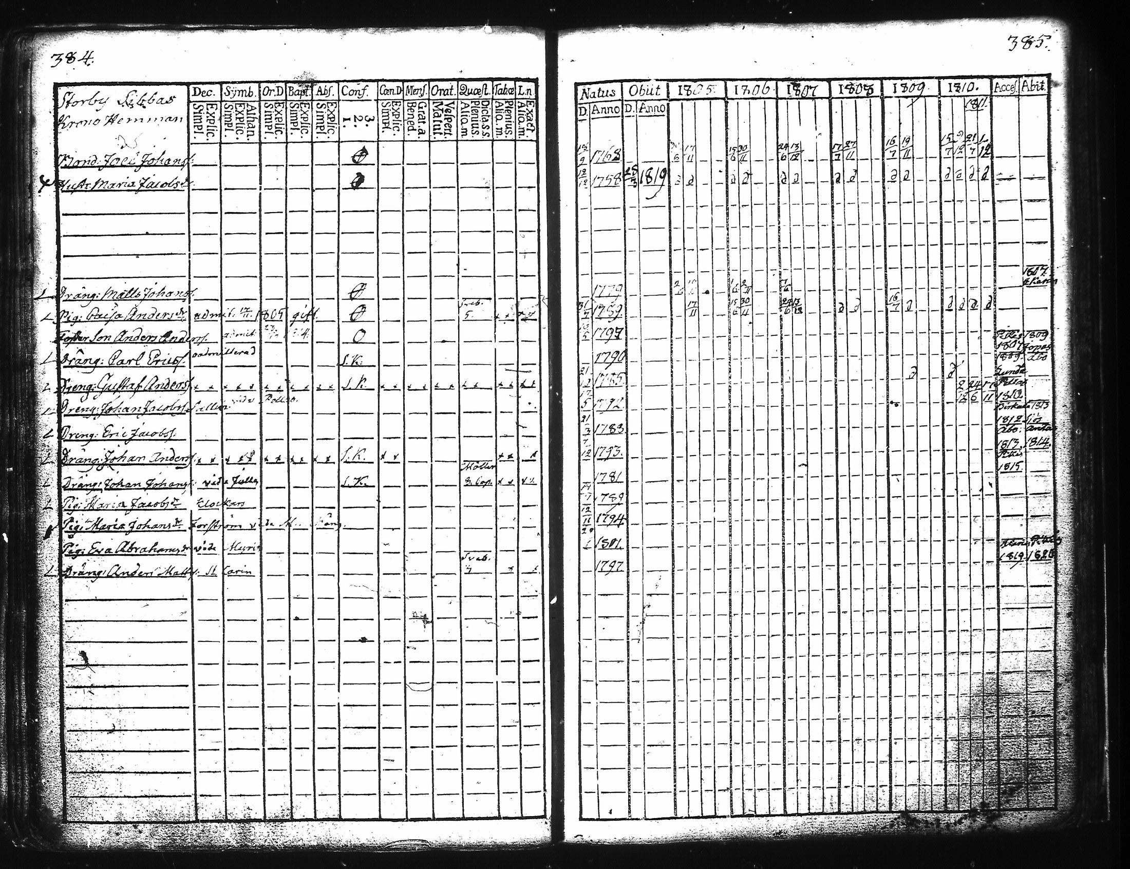 [ ../kirjat/Kirkonkirjat/kuusisto/rippikirja_1776-1811_jk1305/kuvat/201.jpg ]
