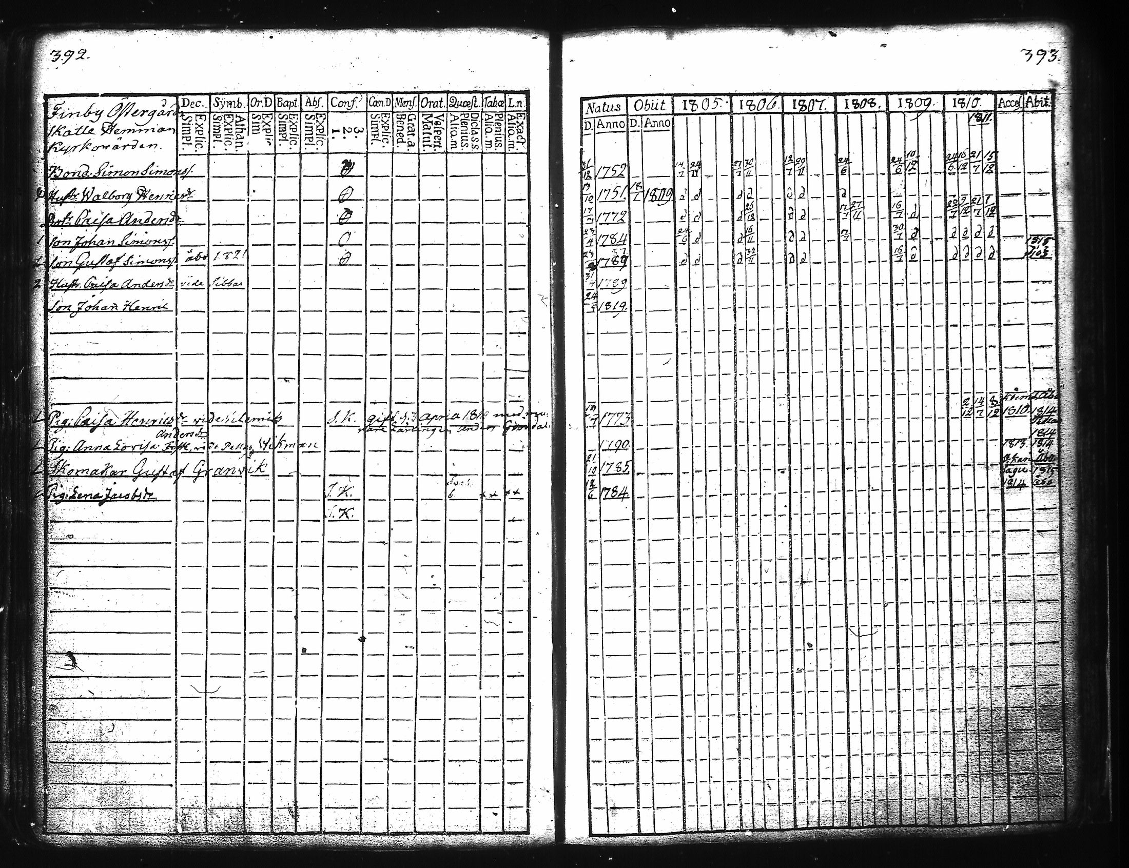 [ ../kirjat/Kirkonkirjat/kuusisto/rippikirja_1776-1811_jk1305/kuvat/205.jpg ]