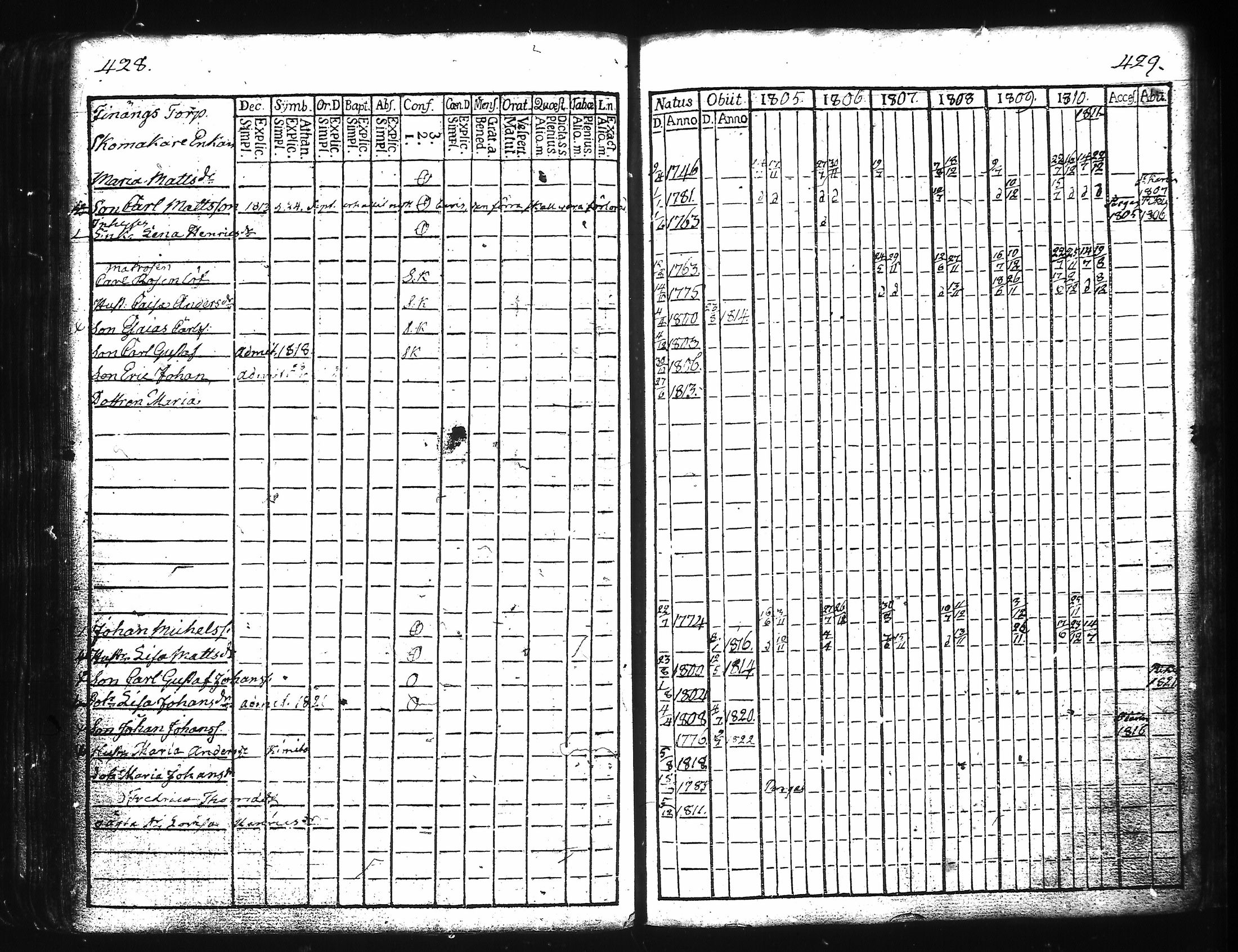 [ ../kirjat/Kirkonkirjat/kuusisto/rippikirja_1776-1811_jk1305/kuvat/223.jpg ]