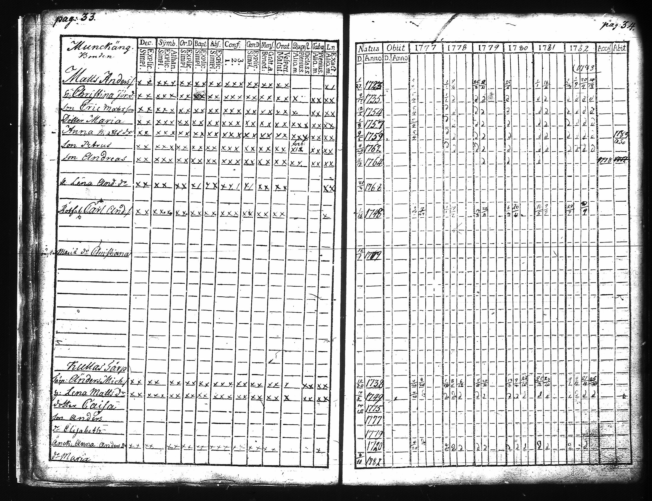 [ ../kirjat/Kirkonkirjat/kuusisto/rippikirja_1776-1811_jk1305/kuvat/25.jpg ]