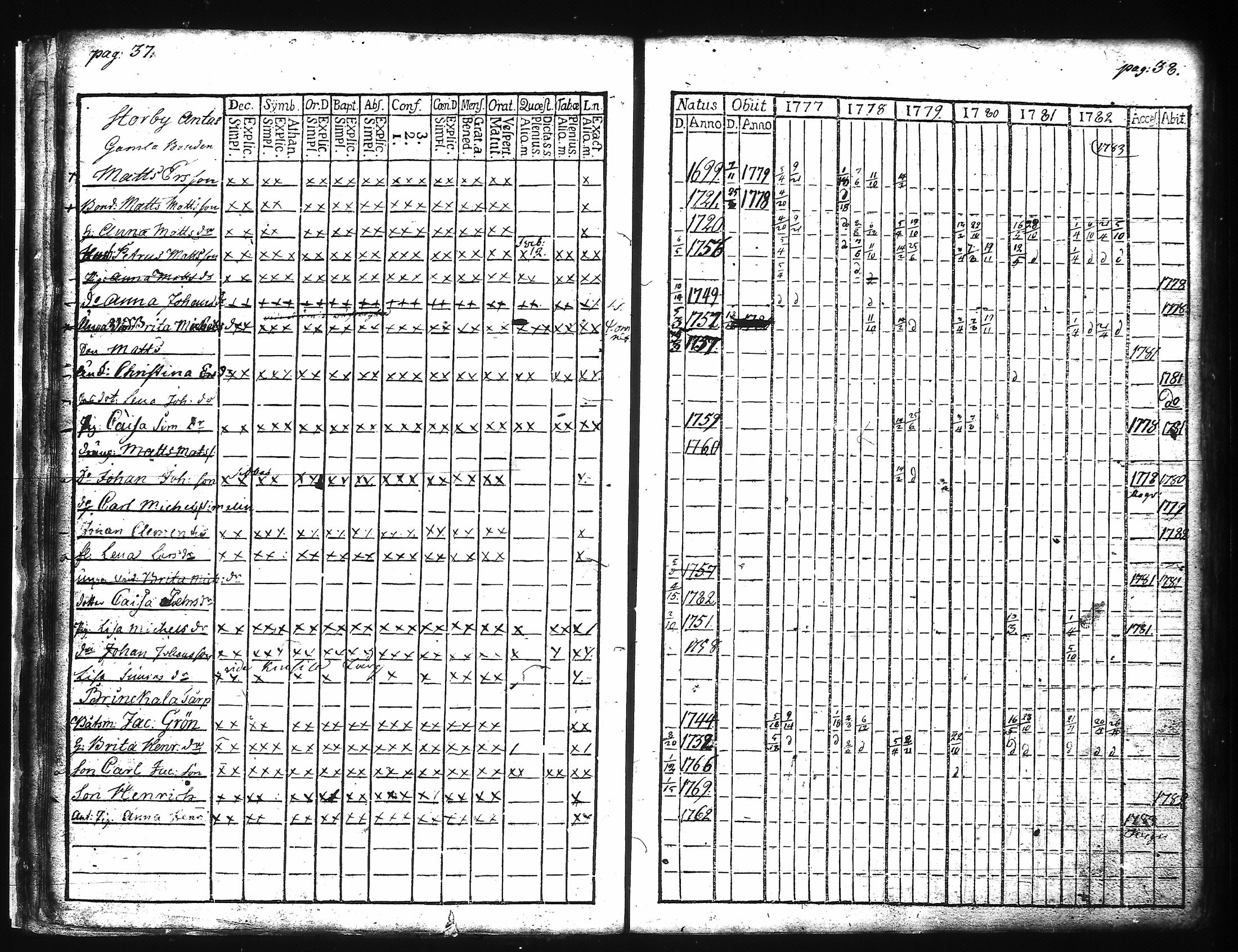 [ ../kirjat/Kirkonkirjat/kuusisto/rippikirja_1776-1811_jk1305/kuvat/27.jpg ]