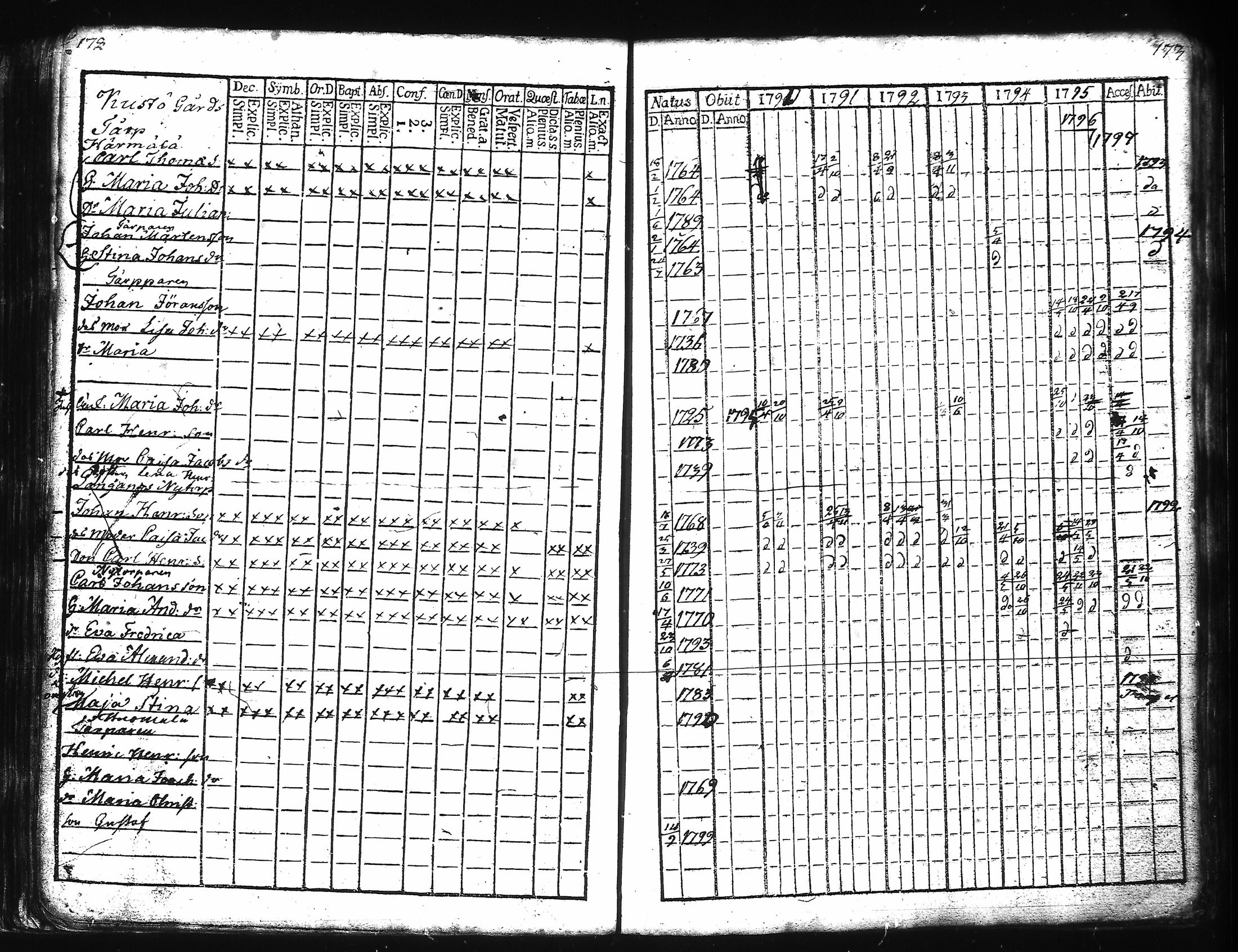 [ ../kirjat/Kirkonkirjat/kuusisto/rippikirja_1776-1811_jk1305/kuvat/95.jpg ]