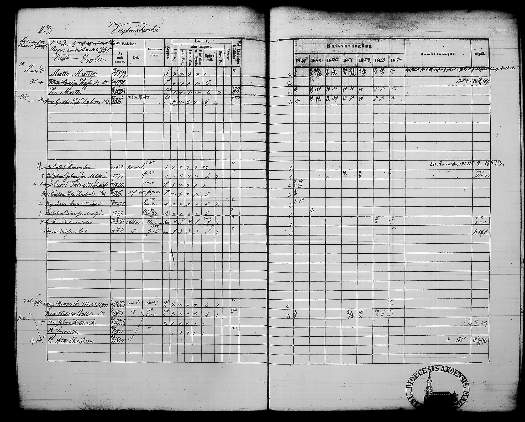 [ ../kirjat/Kirkonkirjat/kylmakoski/rippikirja_1848-1854_tk125-126/kuvat/127.jpg ]