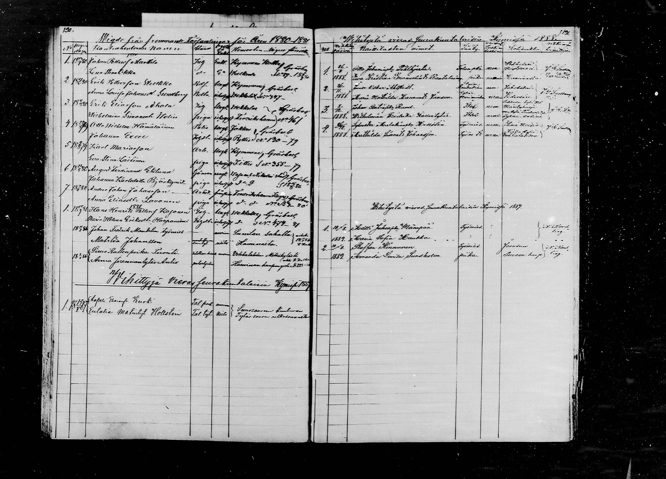 [ ../kirjat/Kirkonkirjat/kymi/vierasseurakuntalaisia_1880-1889_mko582/kuvat/1.jpg ]