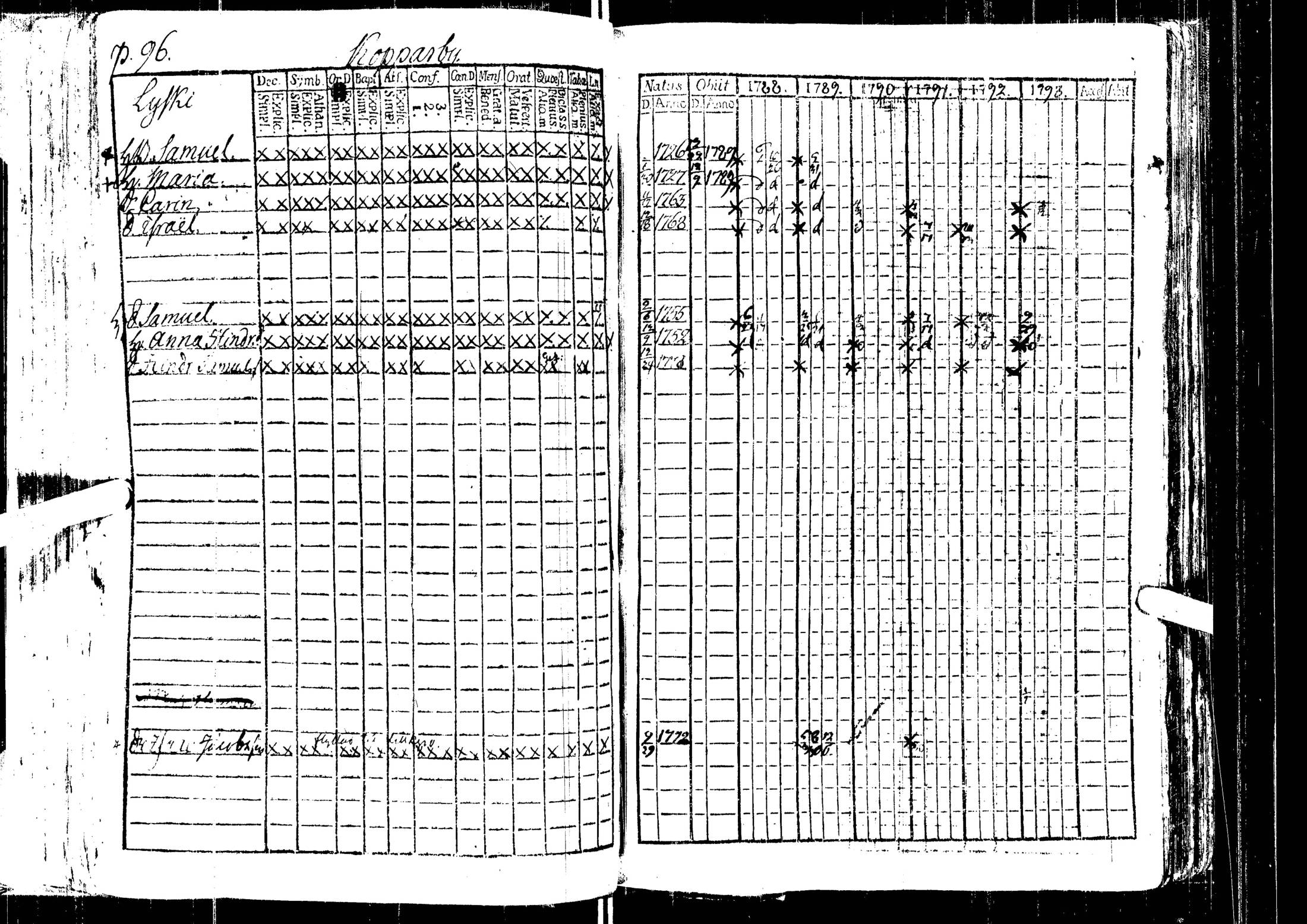 [ ../kirjat/Kirkonkirjat/laihia/rippikirja_1788-1793_uk96/kuvat/100.jpg ]