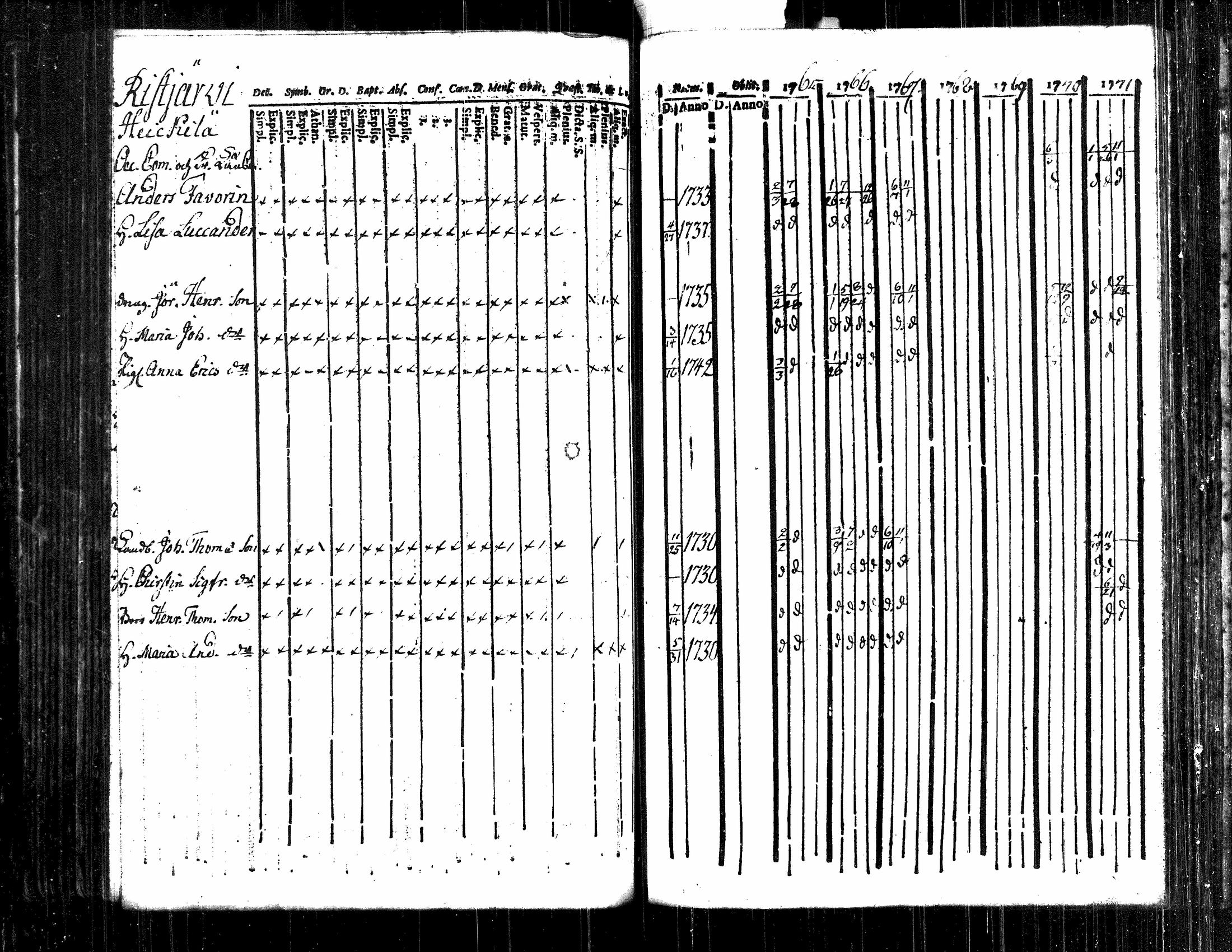 [ ../kirjat/Kirkonkirjat/langelmaki/rippikirja_1758-1778_tk484/kuvat/131.jpg ]