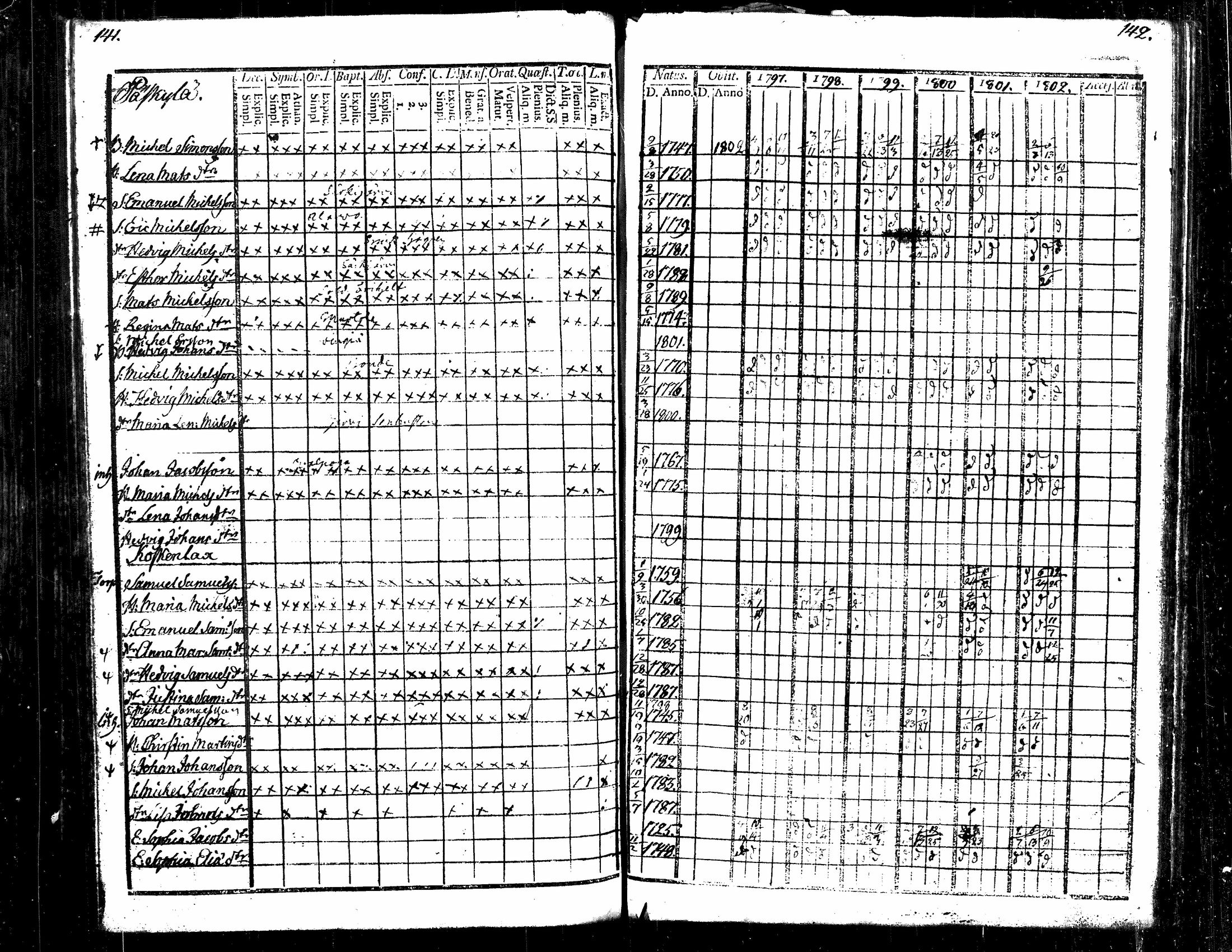 [ ../kirjat/Kirkonkirjat/langelmaki/rippikirja_1789-1808_tk484/kuvat/144.jpg ]