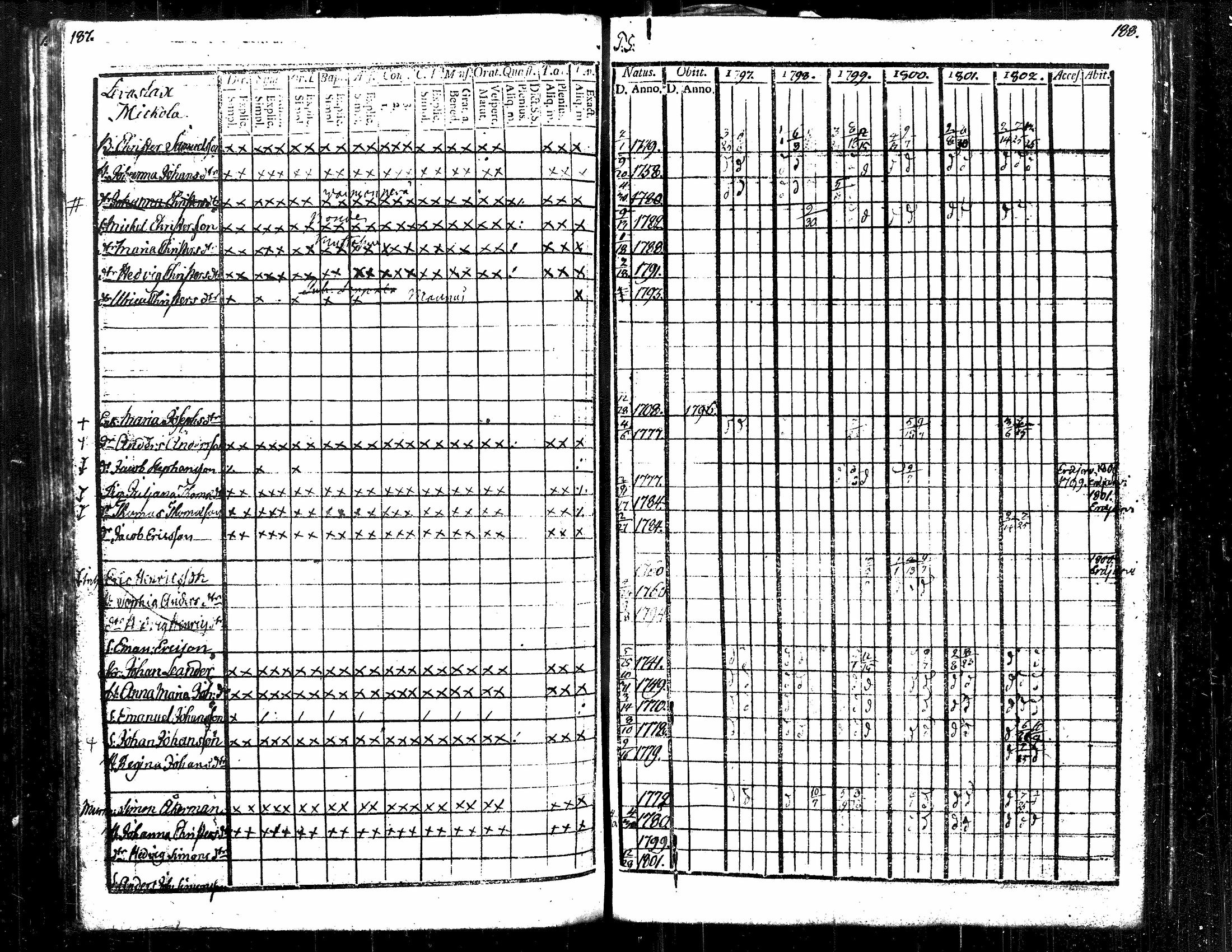 [ ../kirjat/Kirkonkirjat/langelmaki/rippikirja_1789-1808_tk484/kuvat/167.jpg ]