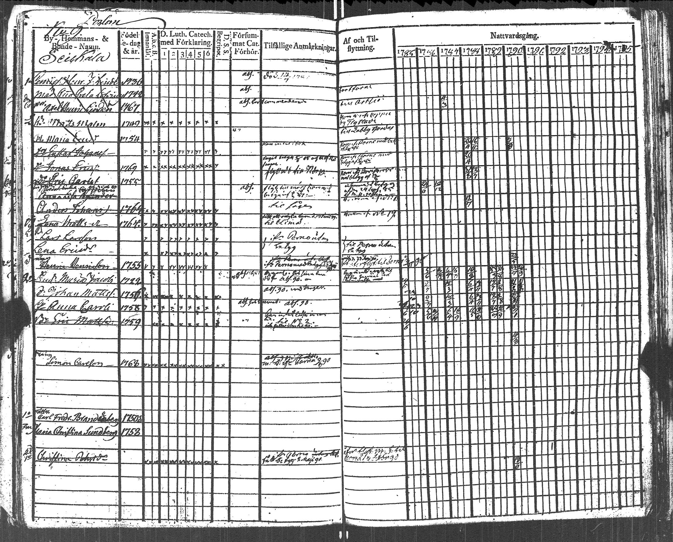 [ ../kirjat/Kirkonkirjat/lapinjarvi/rippikirja_1785-1790_es340/kuvat/135.jpg ]