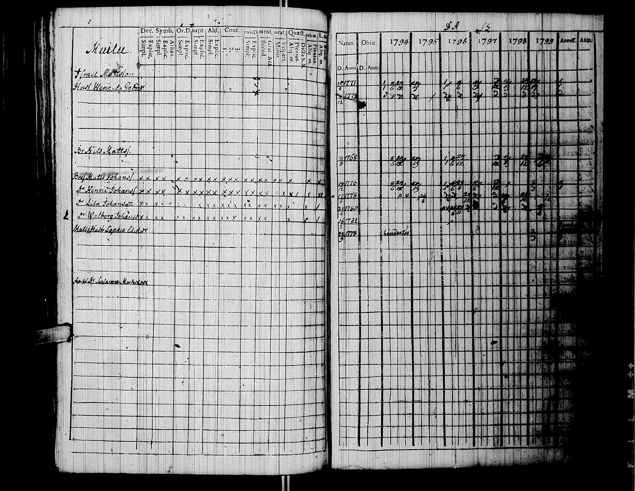 [ ../kirjat/Kirkonkirjat/lapua/rippikirja_1794-1799_uk110/kuvat/142.jpg ]