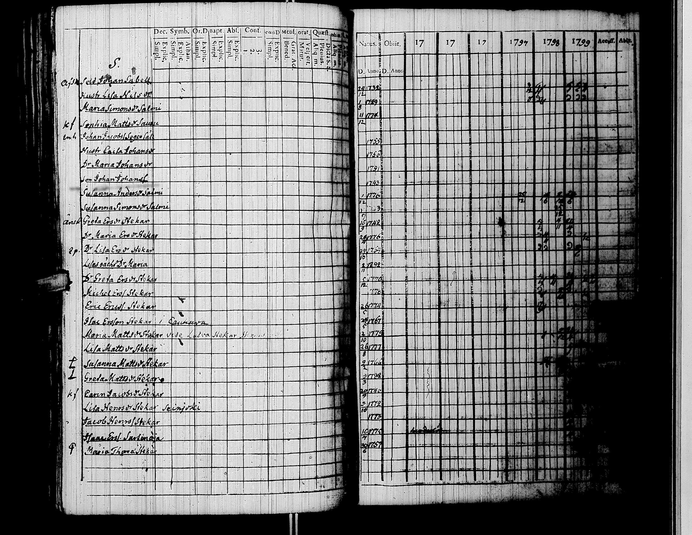 [ ../kirjat/Kirkonkirjat/lapua/rippikirja_1794-1799_uk110/kuvat/174.jpg ]