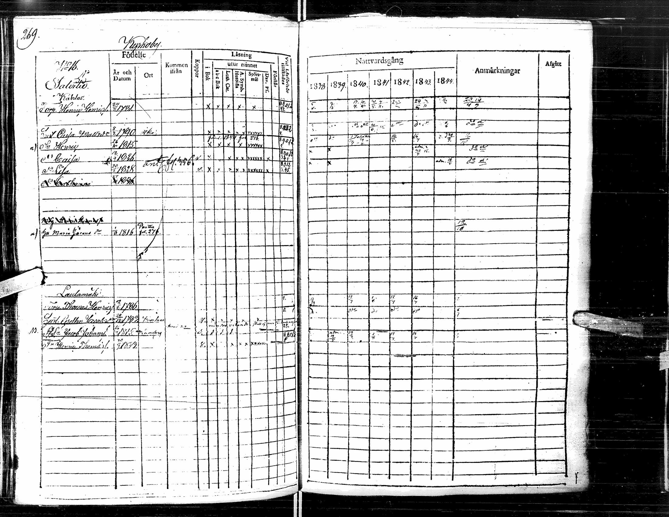 [ ../kirjat/Kirkonkirjat/lapua/rippikirja_1838-1845_uk111-112/kuvat/281.jpg ]