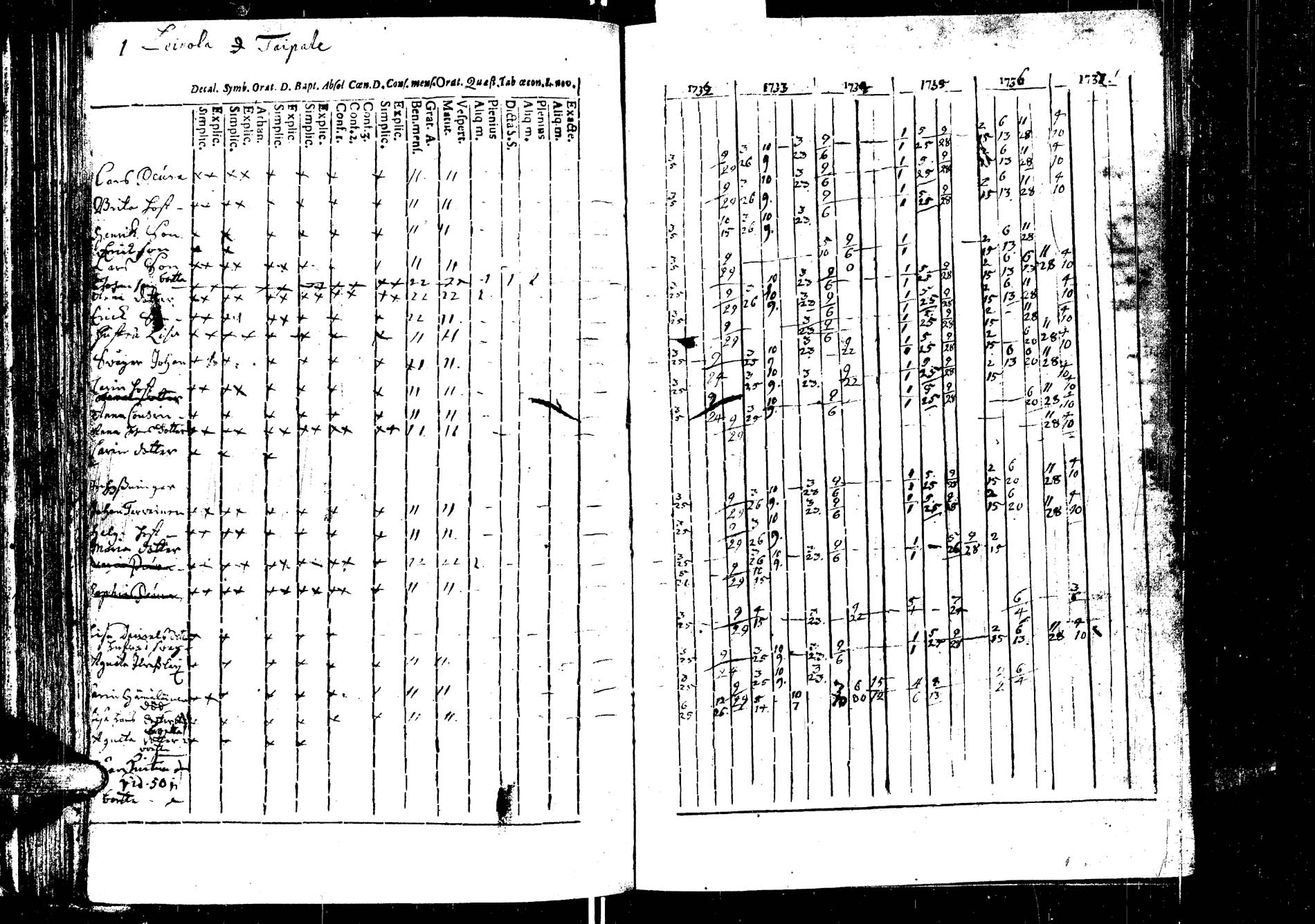 [ ../kirjat/Kirkonkirjat/laukaa/rippikirja_1726-1737_uk400/kuvat/136.jpg ]