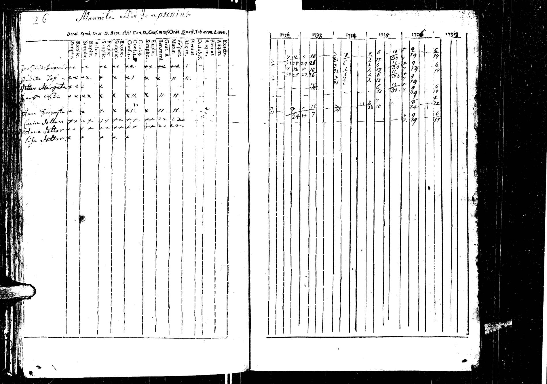 [ ../kirjat/Kirkonkirjat/laukaa/rippikirja_1726-1737_uk400/kuvat/164.jpg ]