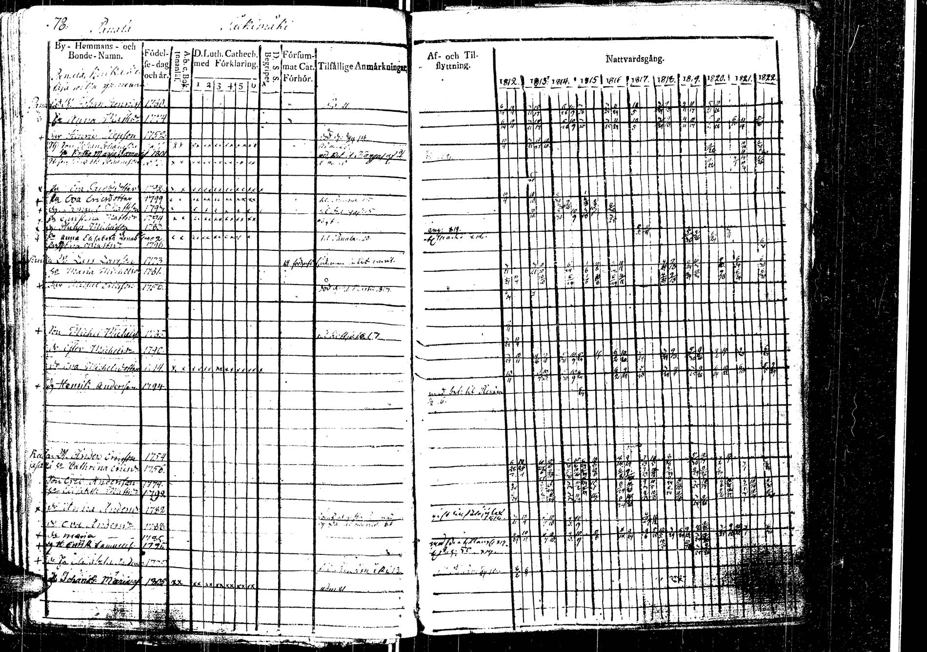 [ ../kirjat/Kirkonkirjat/laukaa/rippikirja_1812-1832_uk402/kuvat/88.jpg ]