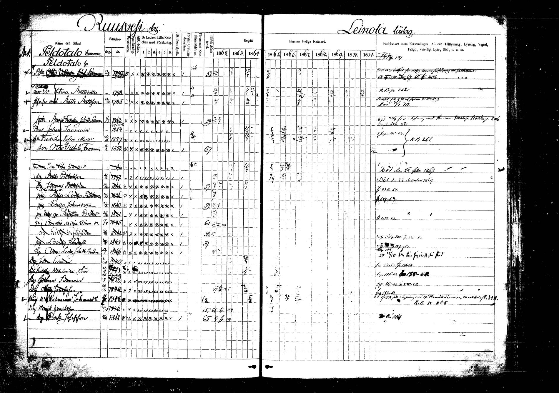 [ ../kirjat/Kirkonkirjat/laukaa/rippikirja_1862-1871_mko1-16/kuvat/152.jpg ]