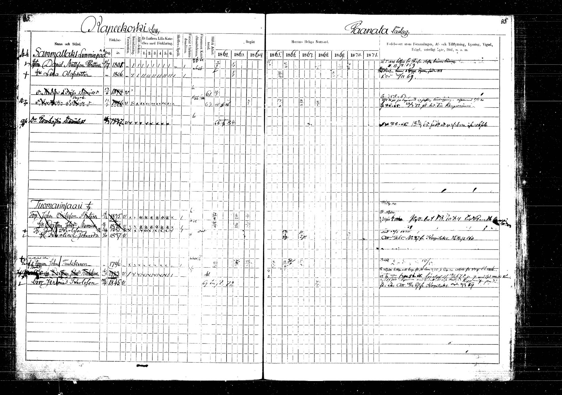 [ ../kirjat/Kirkonkirjat/laukaa/rippikirja_1862-1871_mko1-16/kuvat/91.jpg ]