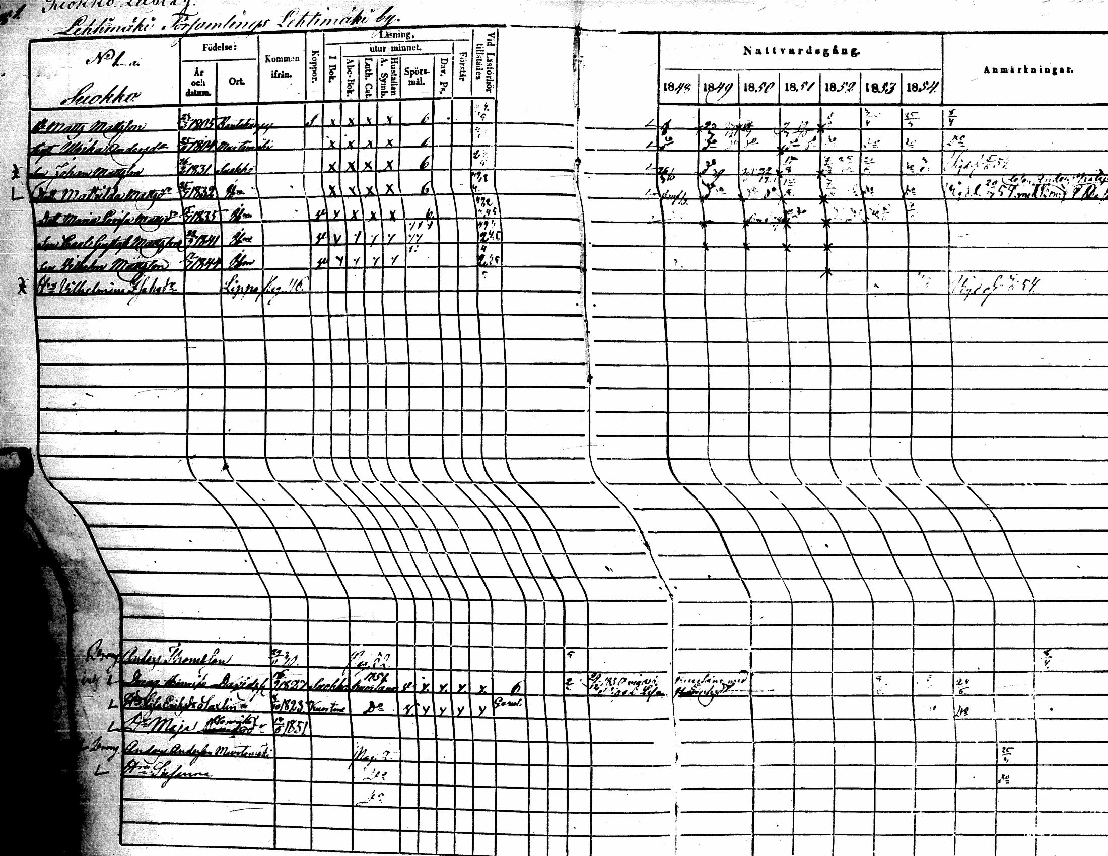 [ ../kirjat/Kirkonkirjat/lehtimaki/rippikirja_1848-1855_uk324/kuvat/5.jpg ]