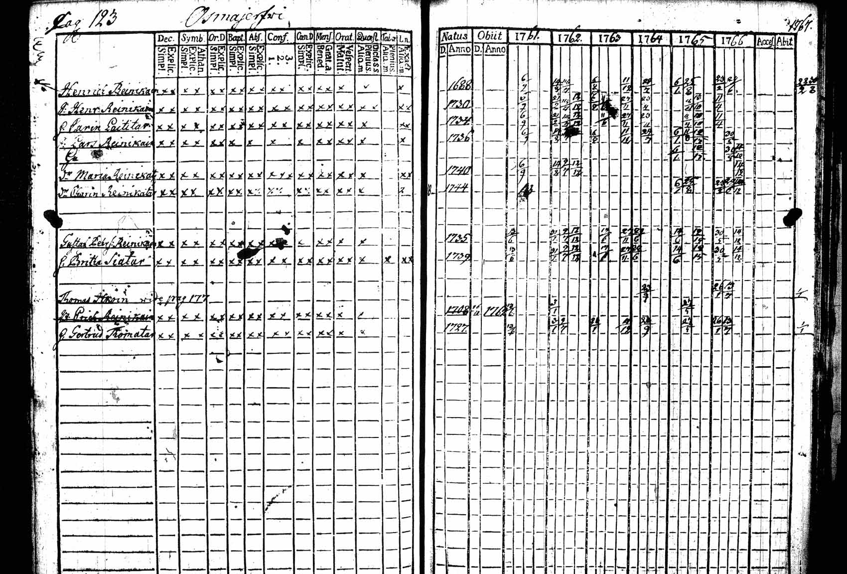 [ ../kirjat/Kirkonkirjat/leppavirta/rippikirja_1761-1767_tk2072/kuvat/142.jpg ]