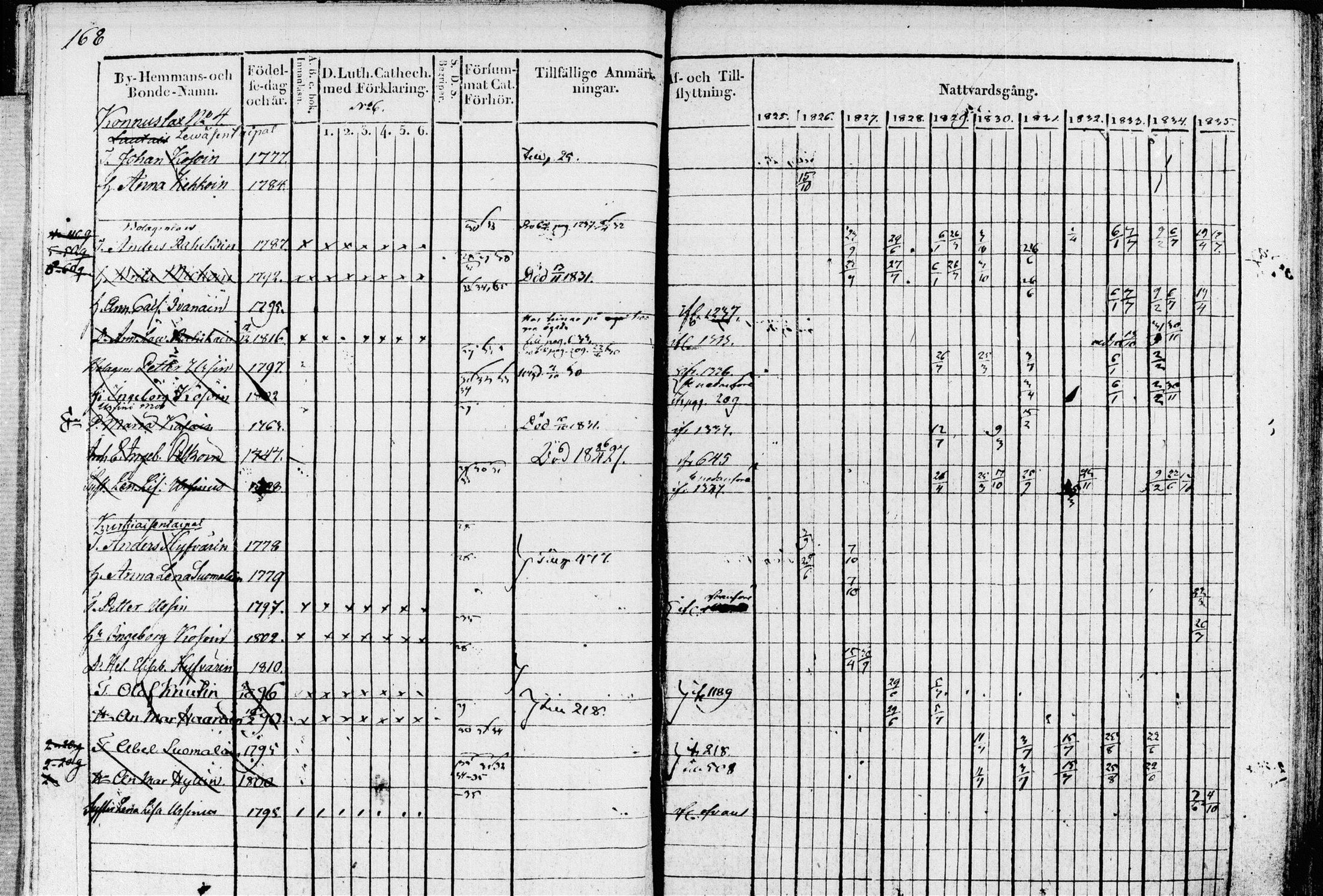 [ ../kirjat/Kirkonkirjat/leppavirta/rippikirja_1825-1835_tk2075/kuvat/251.jpg ]