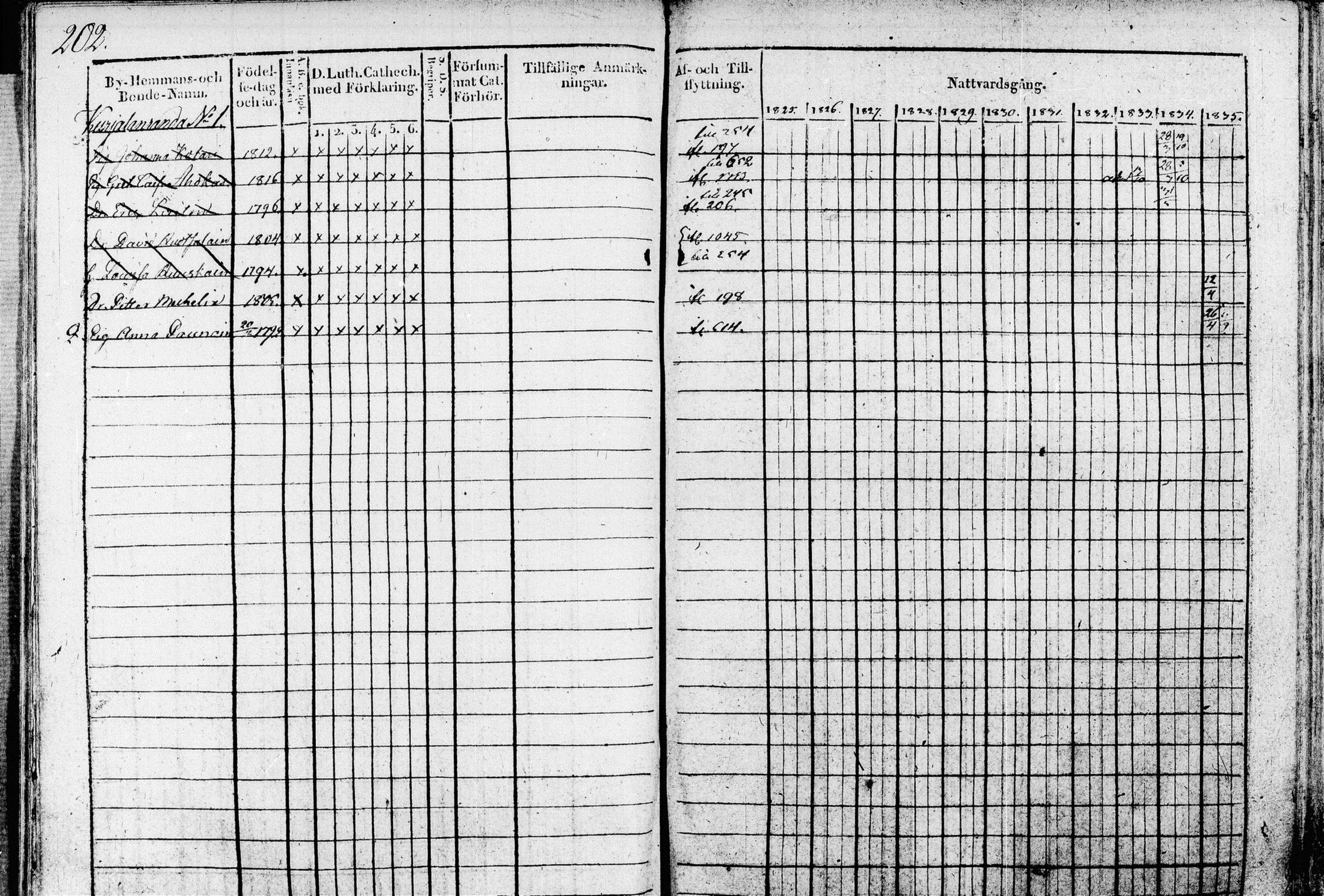 [ ../kirjat/Kirkonkirjat/leppavirta/rippikirja_1825-1835_tk2075/kuvat/302.jpg ]