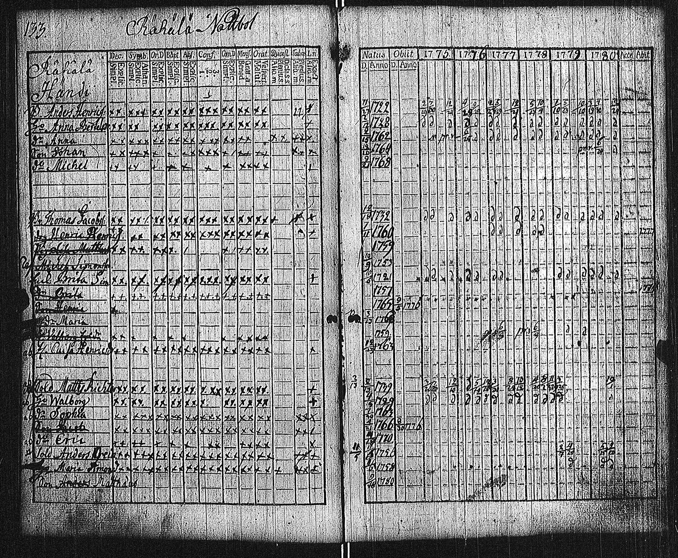 [ ../kirjat/Kirkonkirjat/lieto/rippikirja_1775-1780_jk1015/kuvat/136.jpg ]
