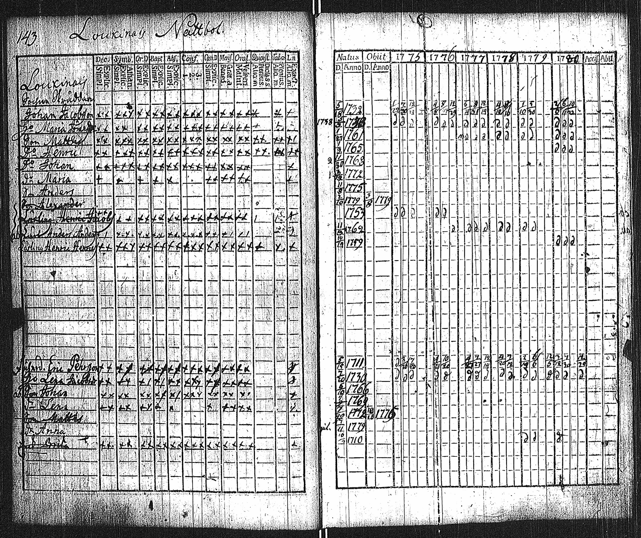 [ ../kirjat/Kirkonkirjat/lieto/rippikirja_1775-1780_jk1015/kuvat/146.jpg ]