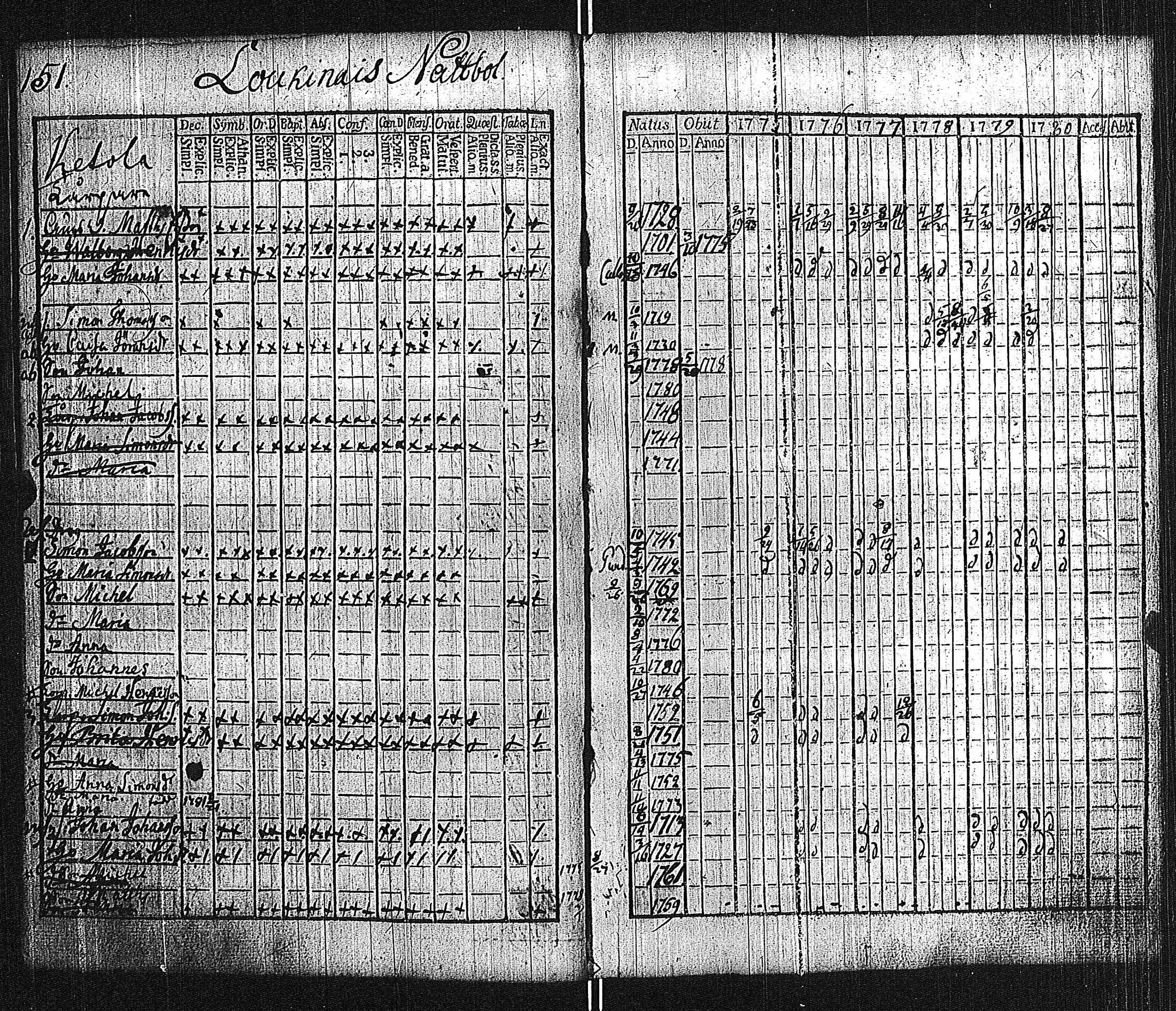 [ ../kirjat/Kirkonkirjat/lieto/rippikirja_1775-1780_jk1015/kuvat/154.jpg ]