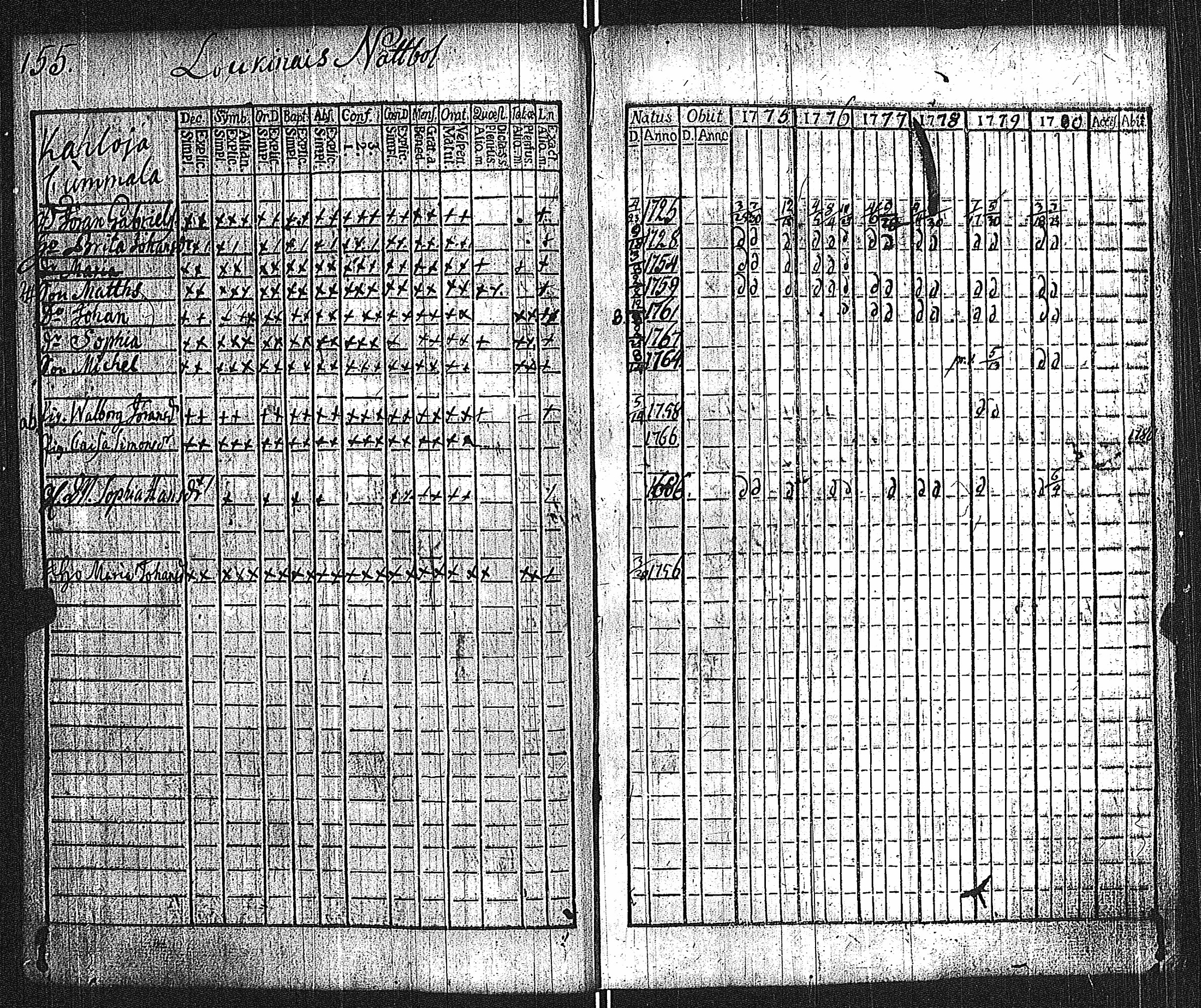 [ ../kirjat/Kirkonkirjat/lieto/rippikirja_1775-1780_jk1015/kuvat/158.jpg ]