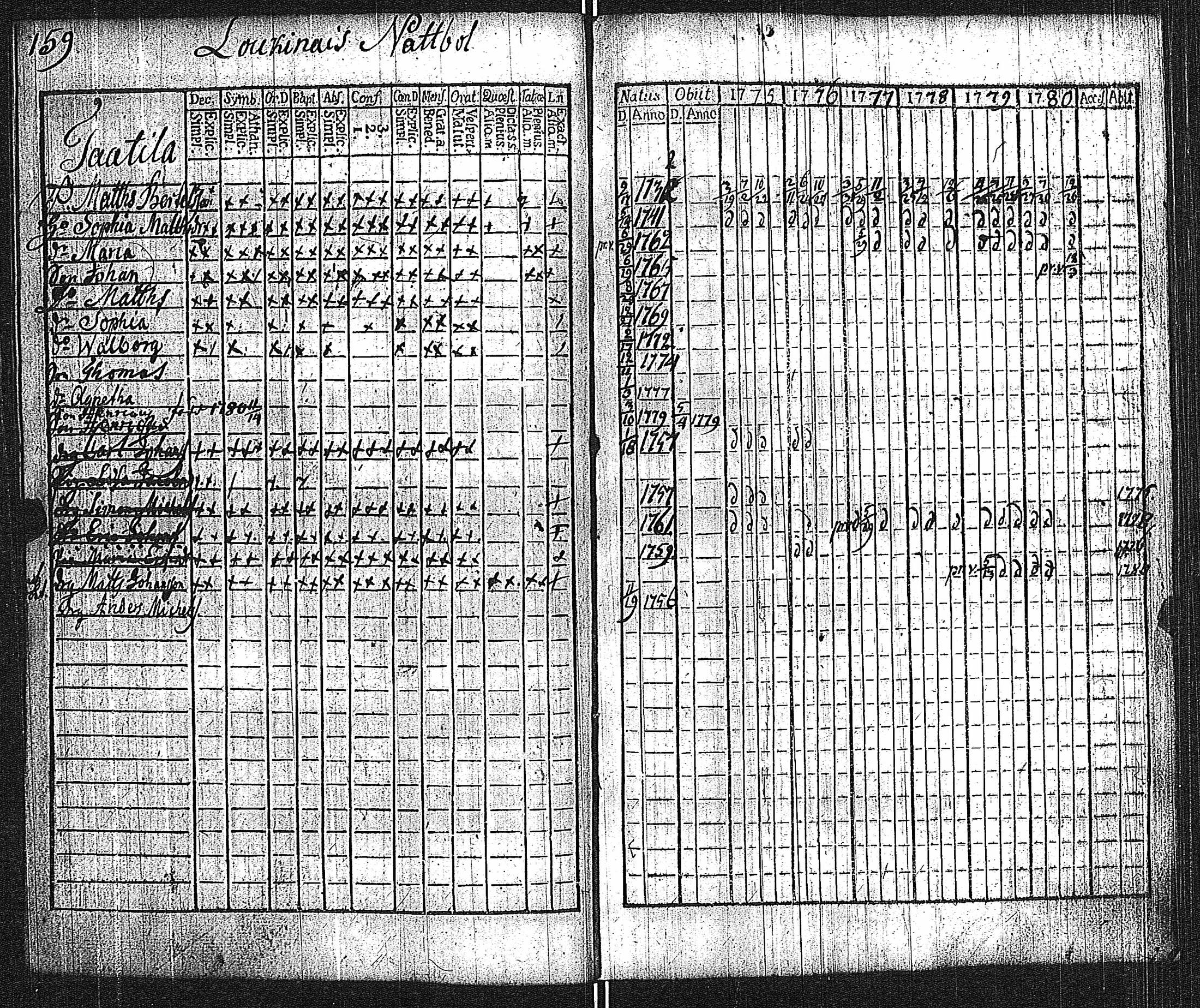 [ ../kirjat/Kirkonkirjat/lieto/rippikirja_1775-1780_jk1015/kuvat/162.jpg ]