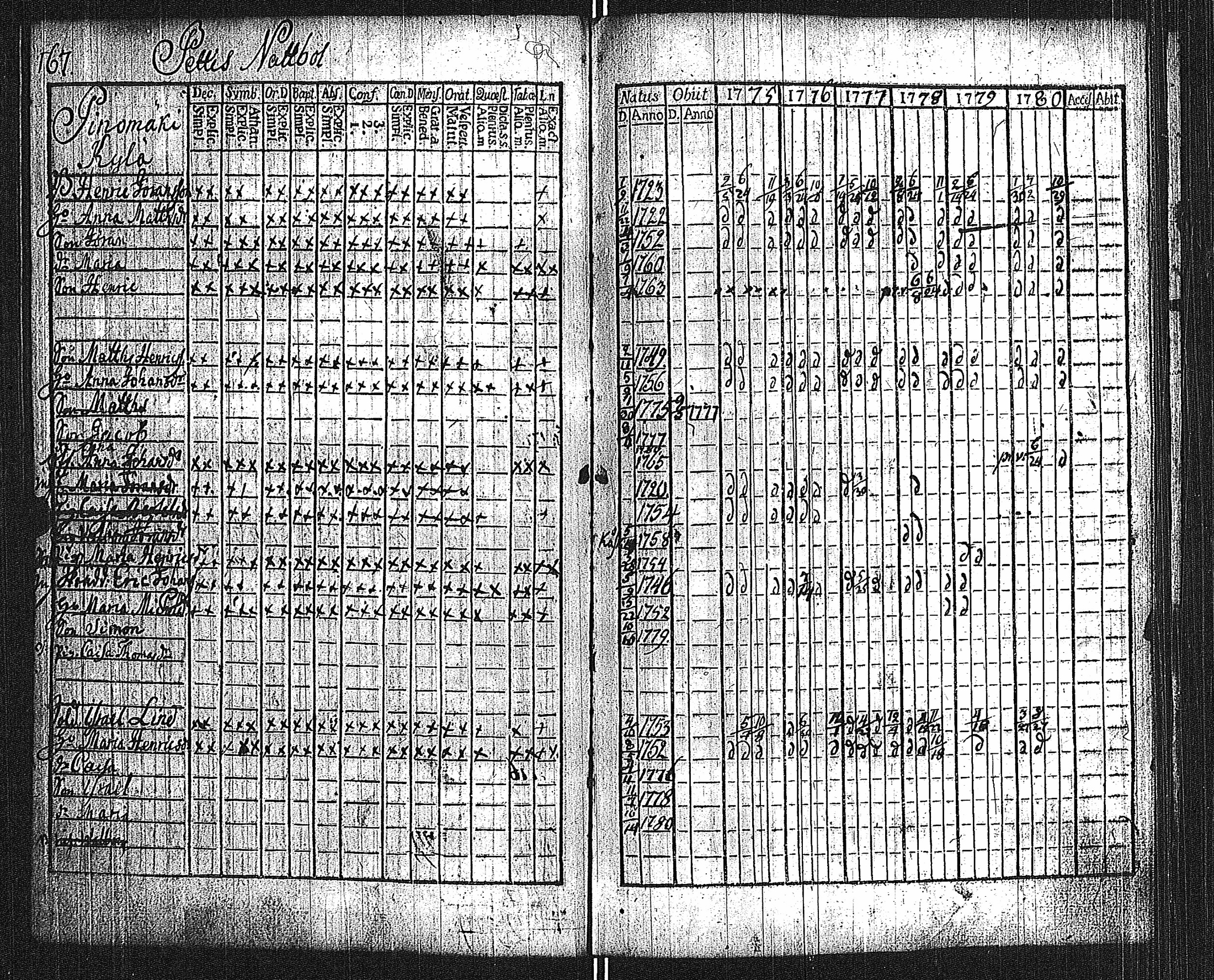 [ ../kirjat/Kirkonkirjat/lieto/rippikirja_1775-1780_jk1015/kuvat/170.jpg ]