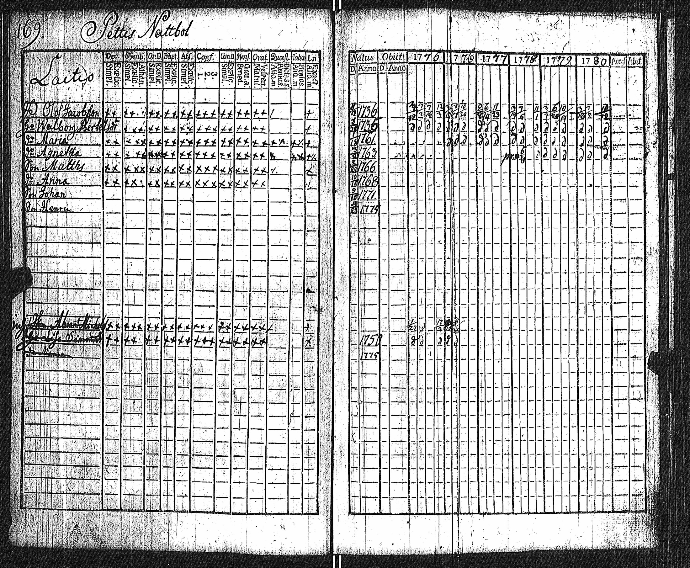 [ ../kirjat/Kirkonkirjat/lieto/rippikirja_1775-1780_jk1015/kuvat/172.jpg ]