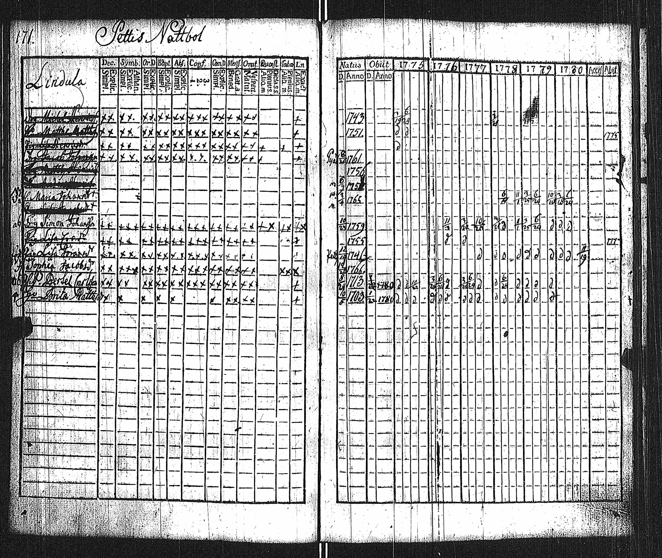 [ ../kirjat/Kirkonkirjat/lieto/rippikirja_1775-1780_jk1015/kuvat/174.jpg ]